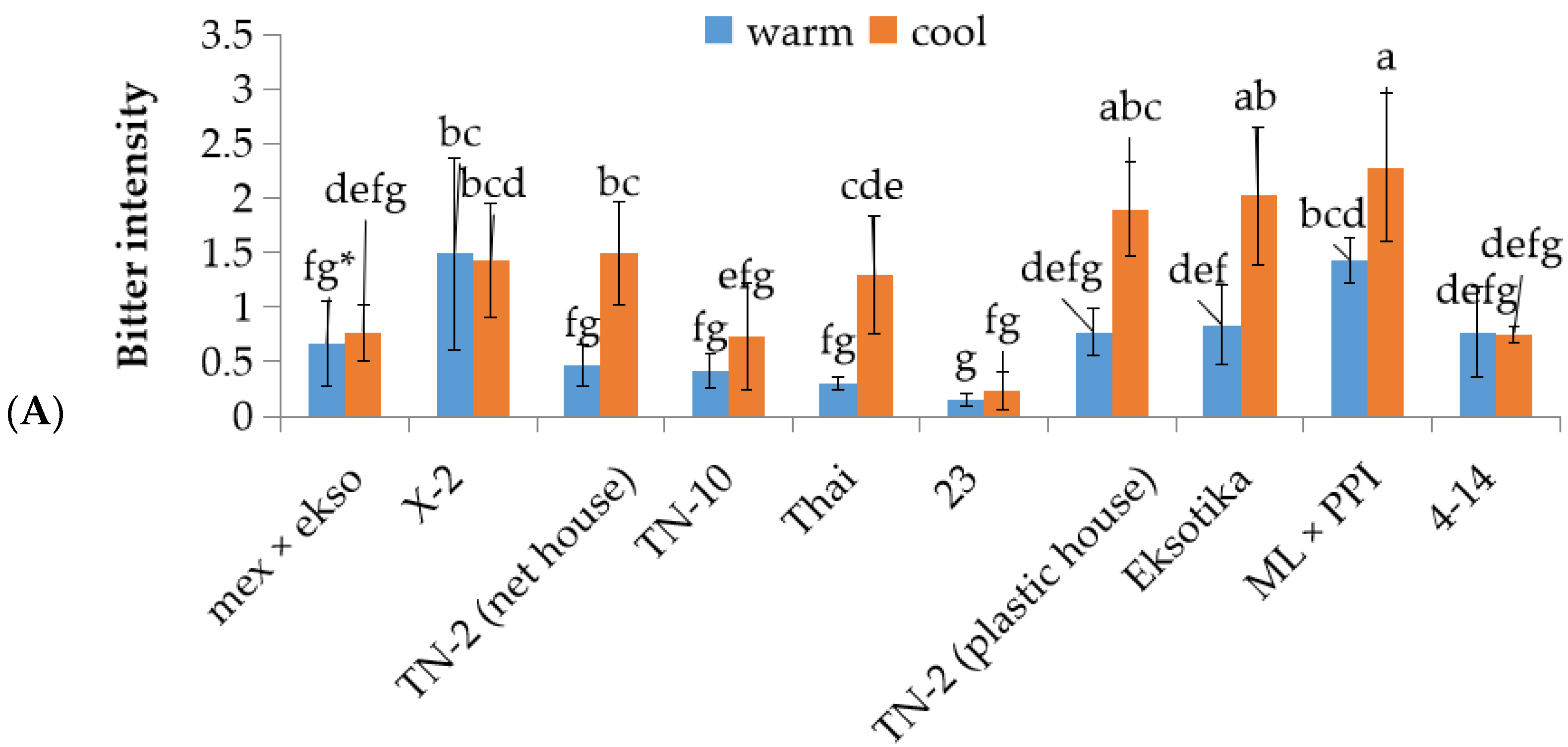 Horticulturae 08 00198 g004a Horticulturae 08 00198 g004a