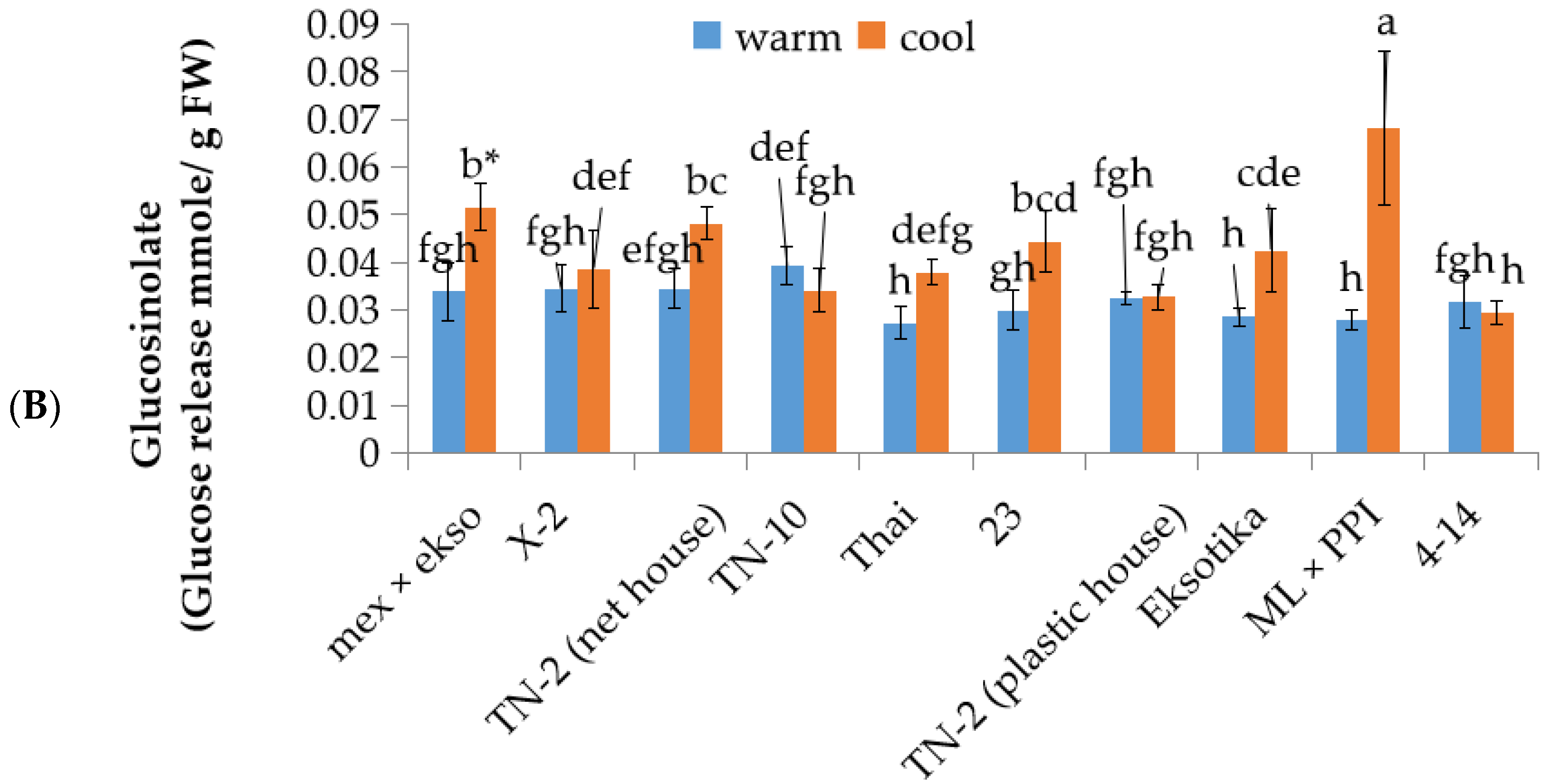 Horticulturae 08 00198 g004b Horticulturae 08 00198 g004b