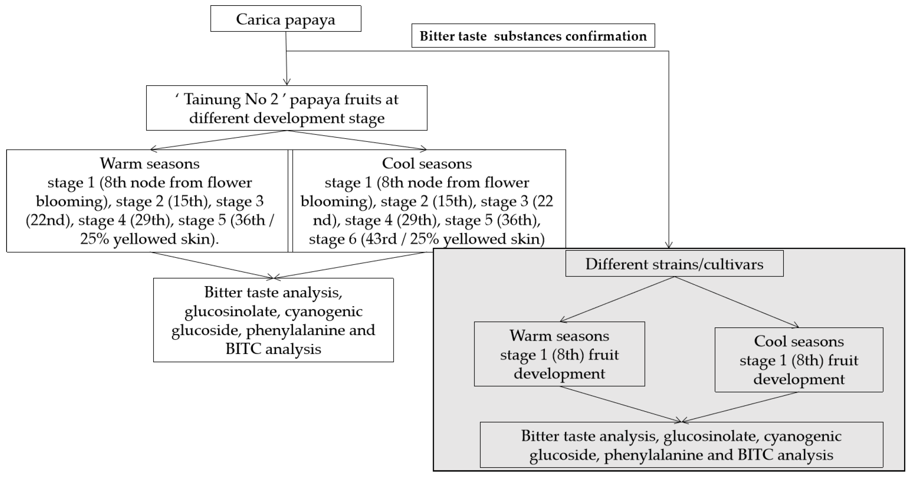 Horticulturae 08 00198 g0a1 Horticulturae 08 00198 g0a1