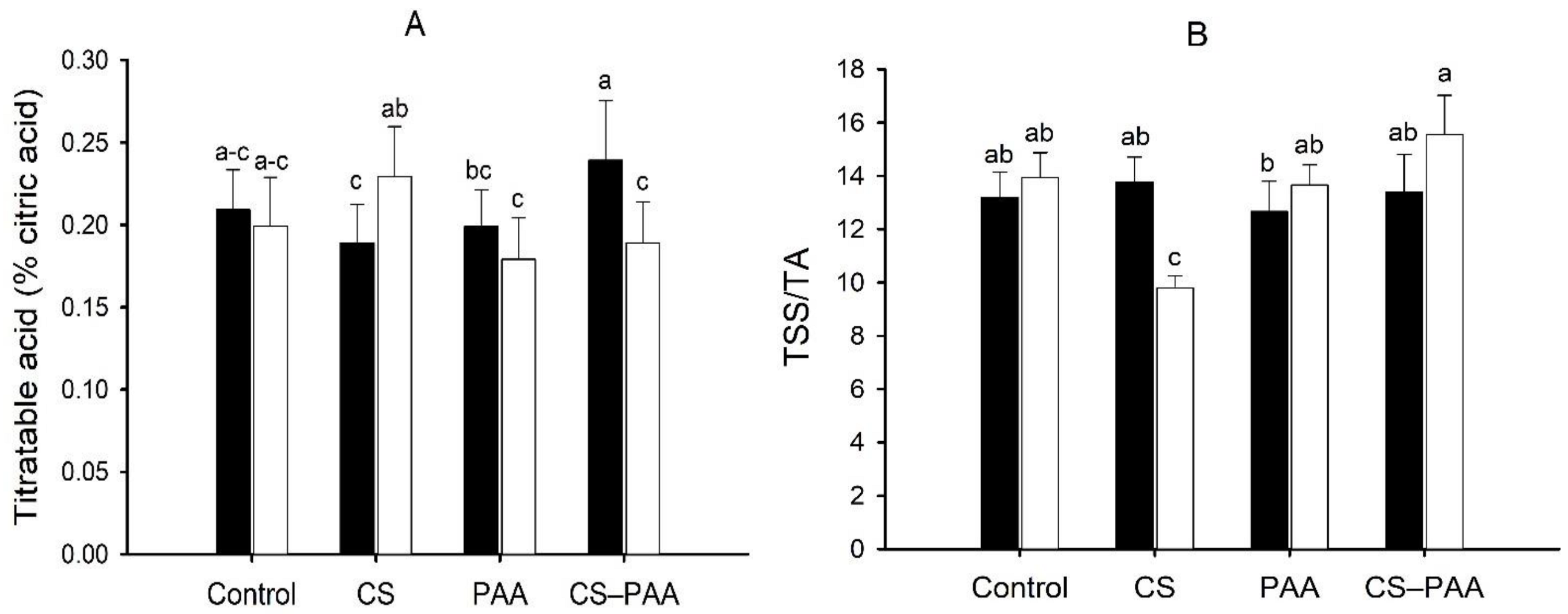 Horticulturae 08 00201 g003