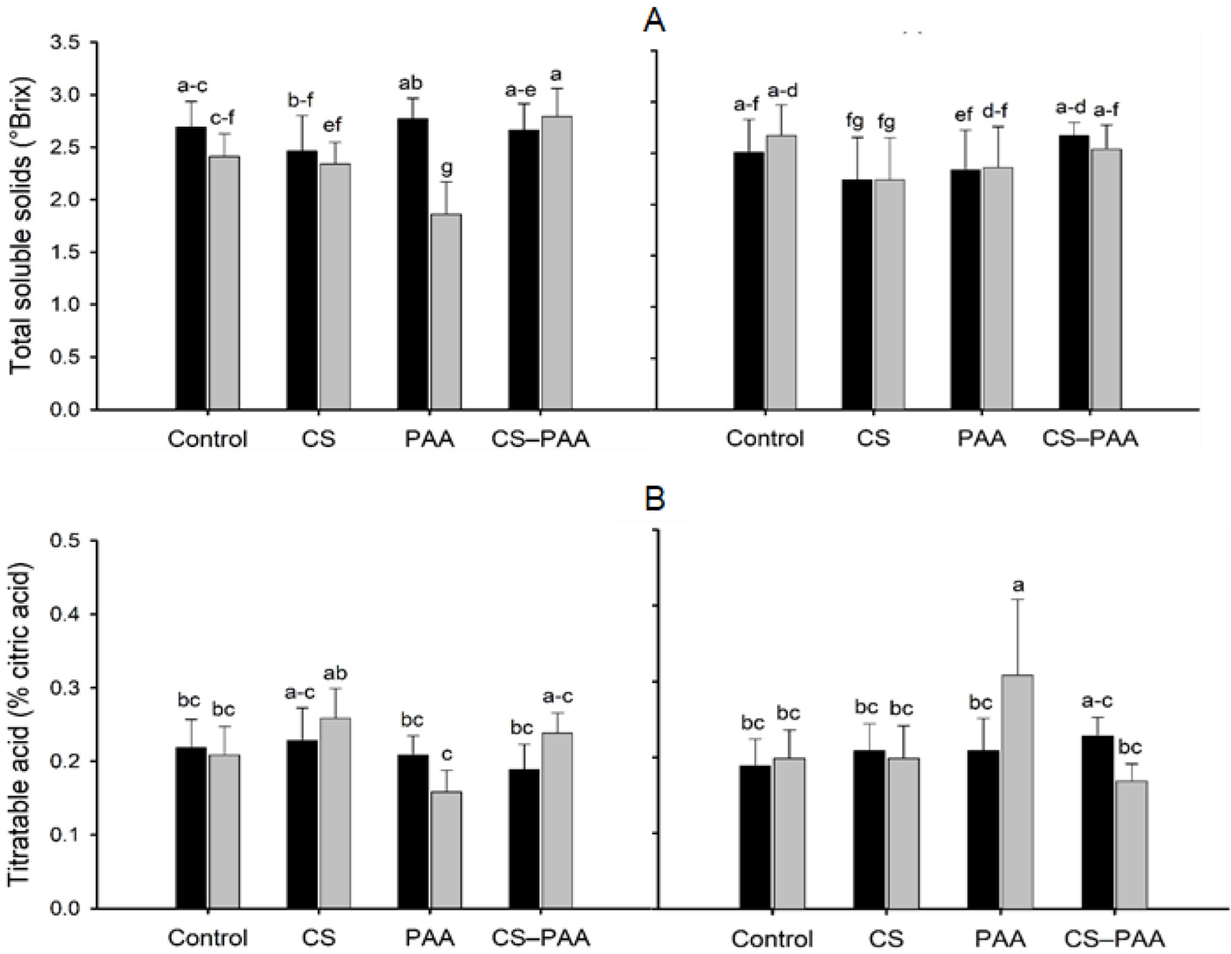 Horticulturae 08 00201 g004