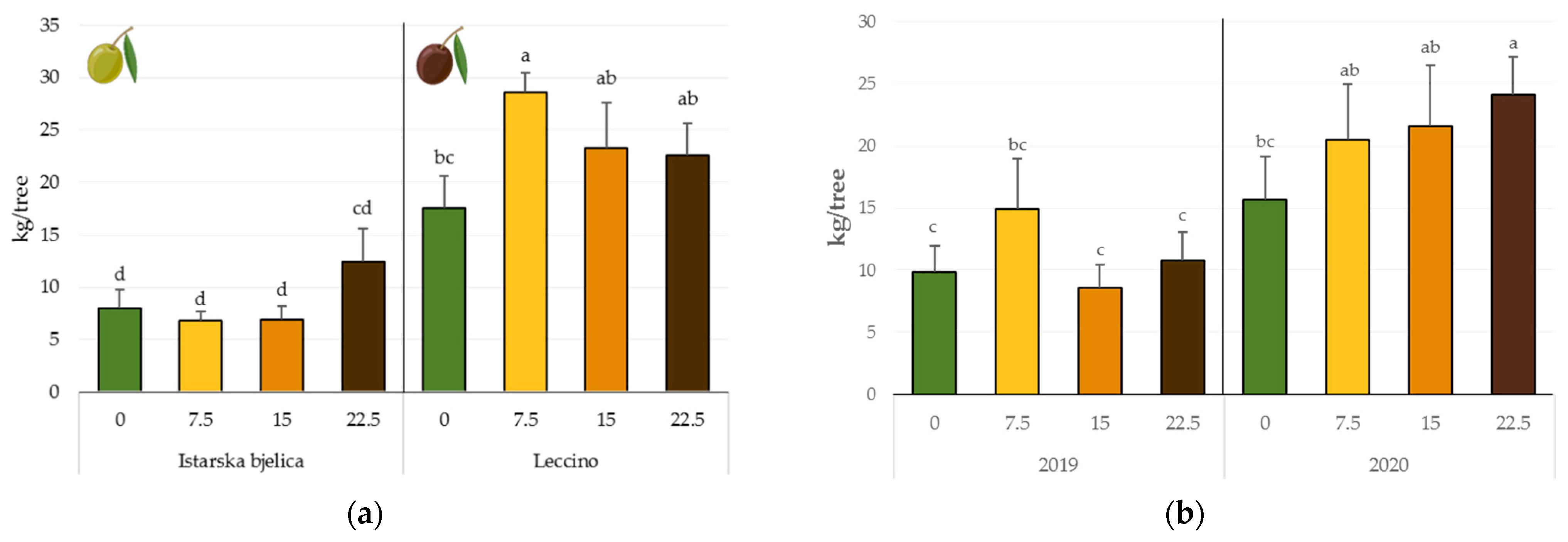 Horticulturae 08 00203 g003a 550