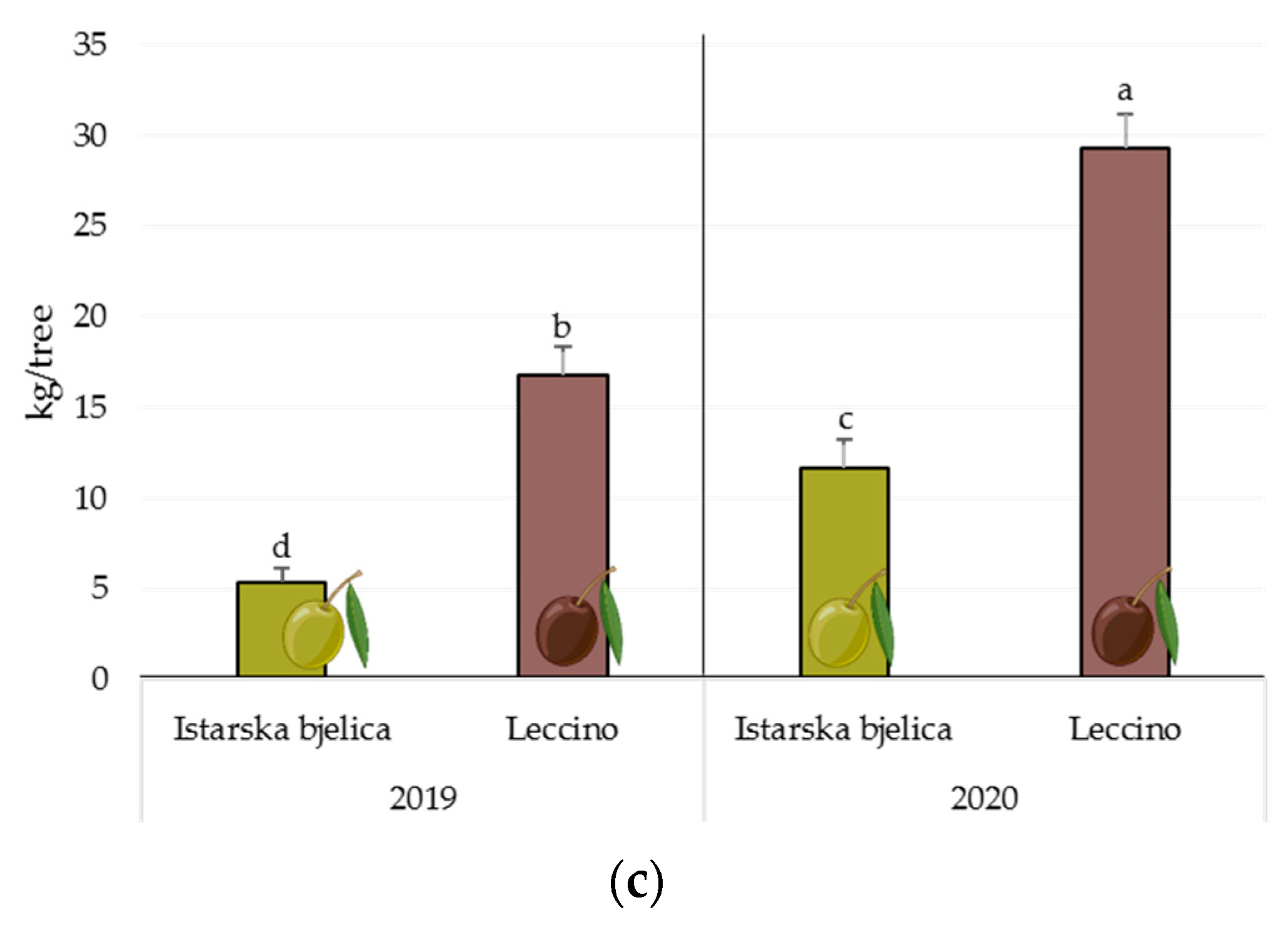 Horticulturae 08 00203 g003b 550