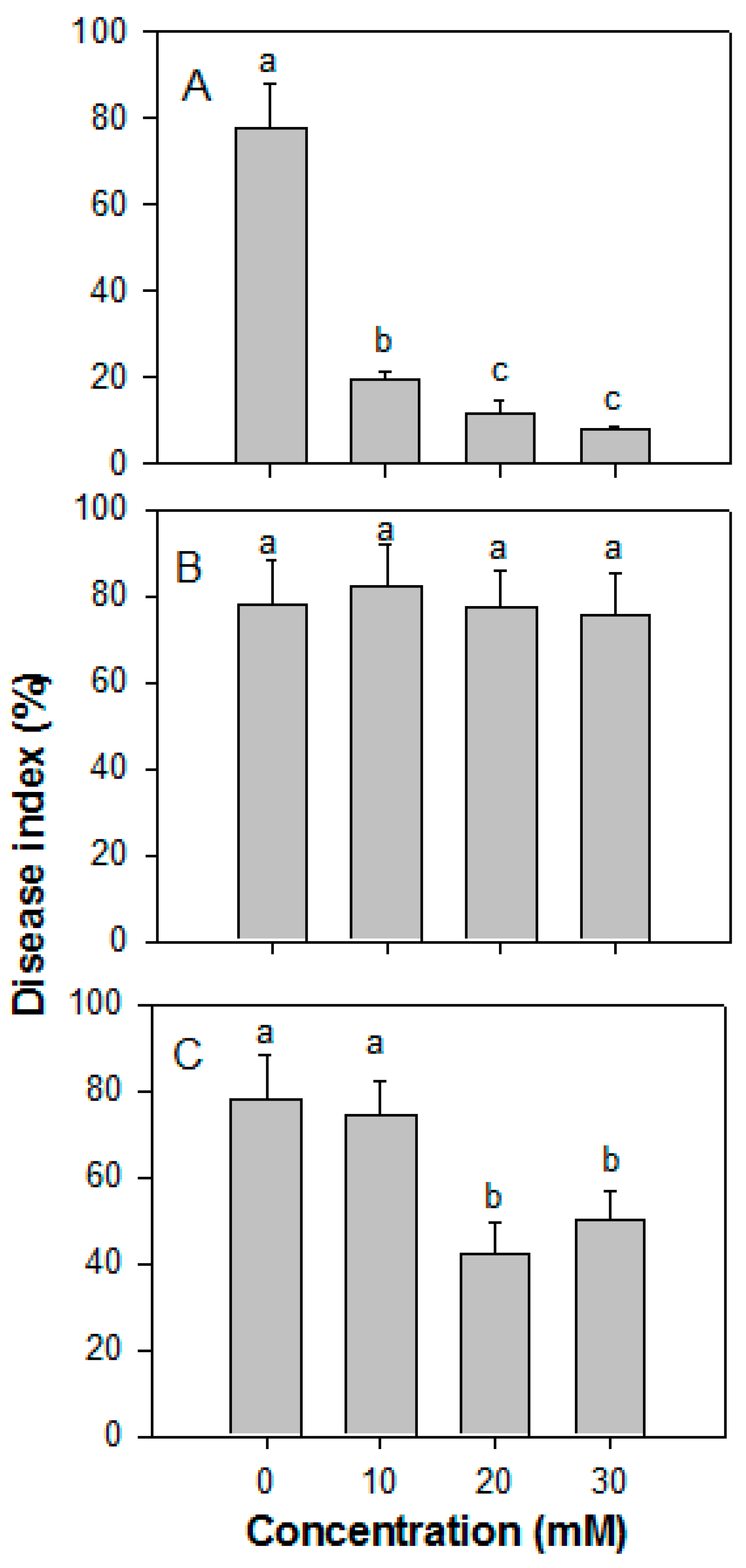 Horticulturae 08 00205 g003 Horticulturae 08 00205 g003