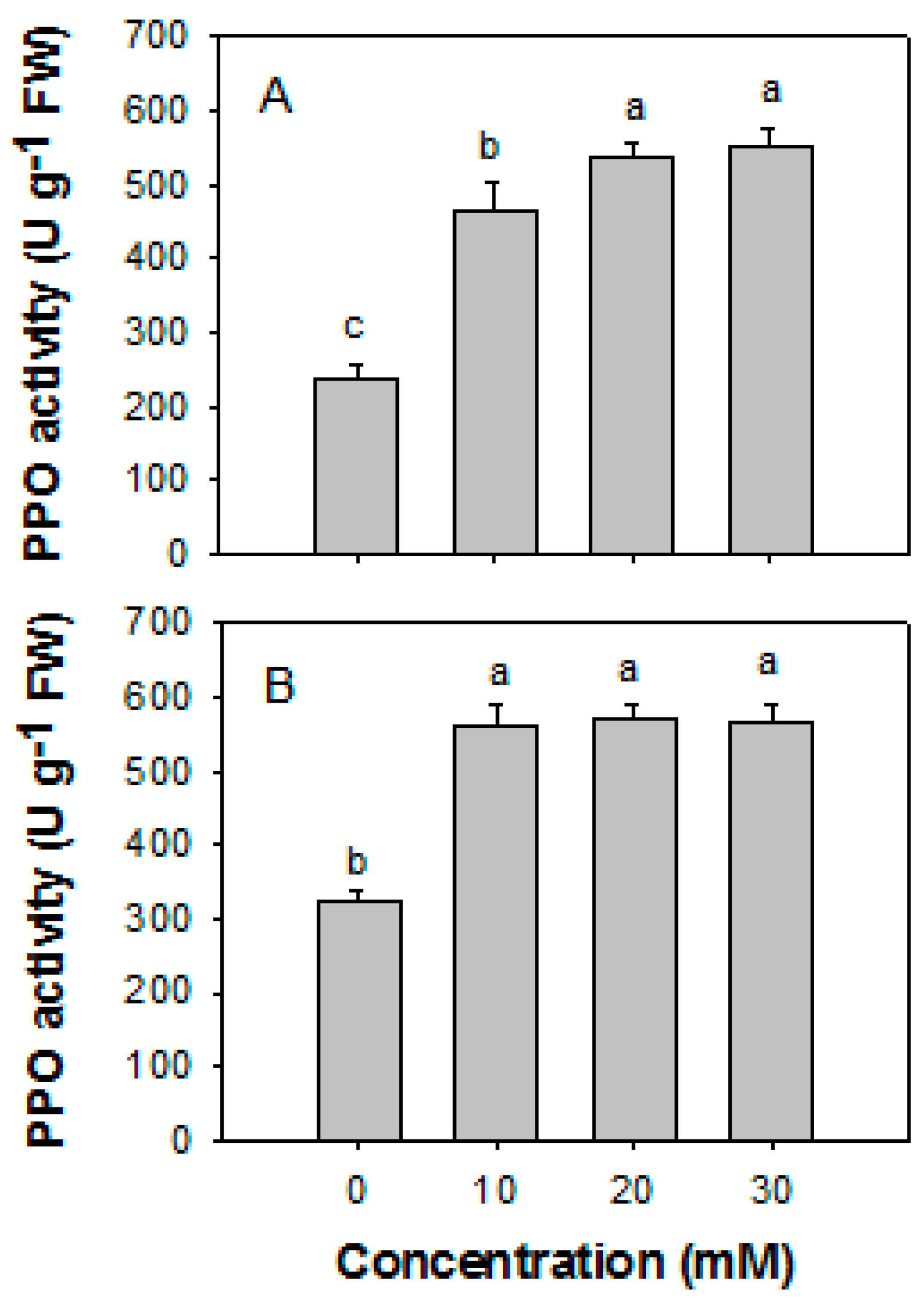 Horticulturae 08 00205 g004 Horticulturae 08 00205 g004
