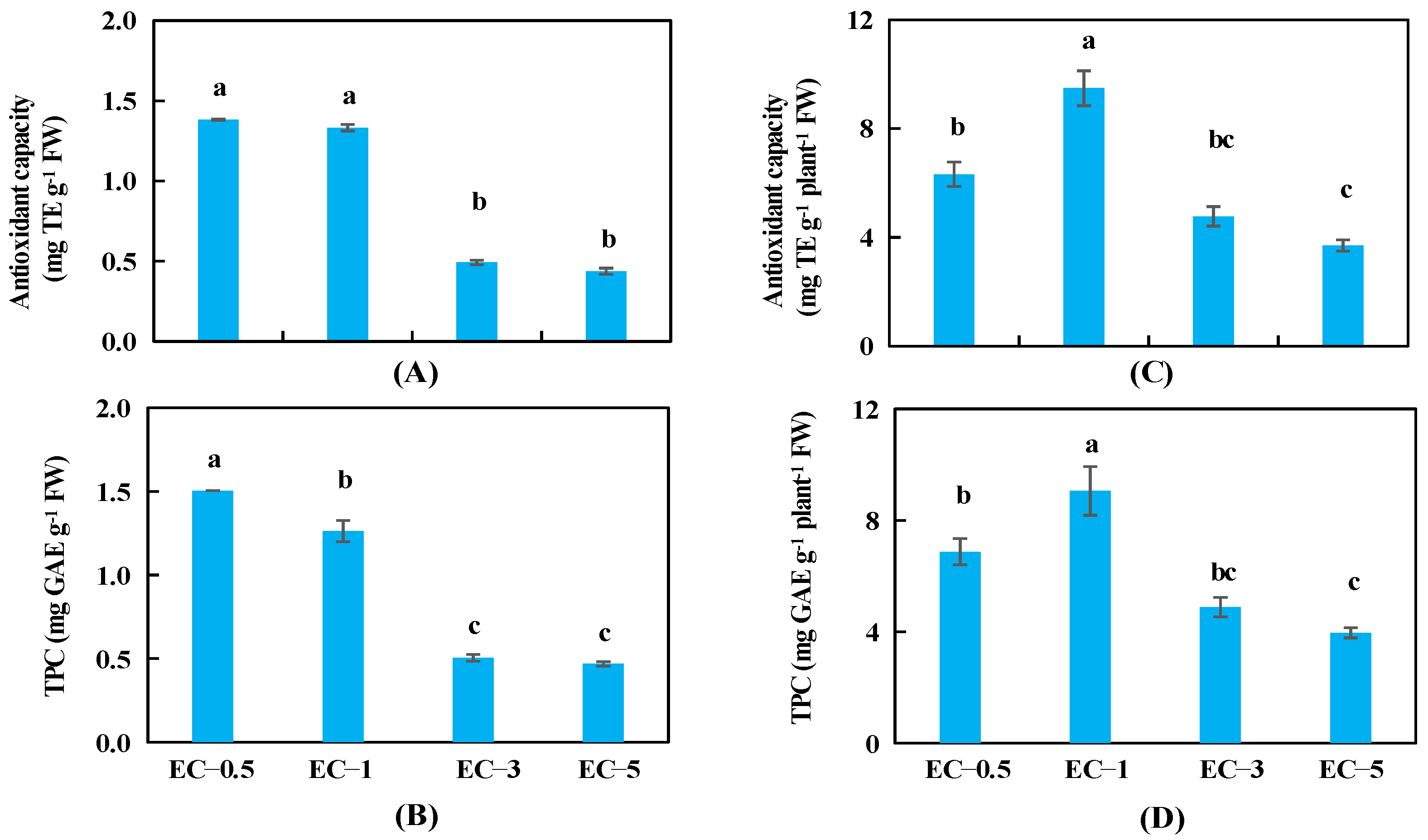 Horticulturae 08 00216 g003