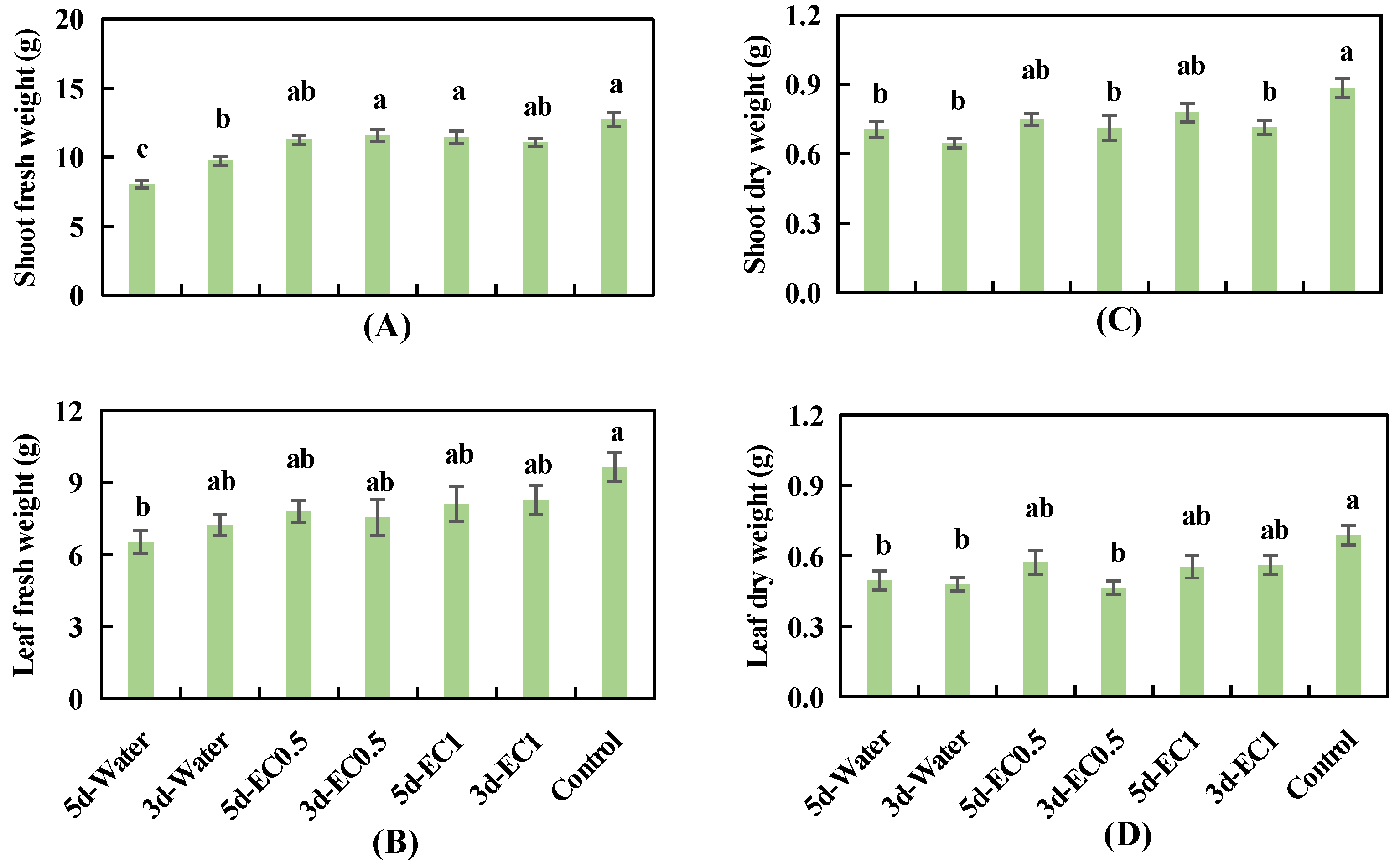 Horticulturae 08 00216 g004