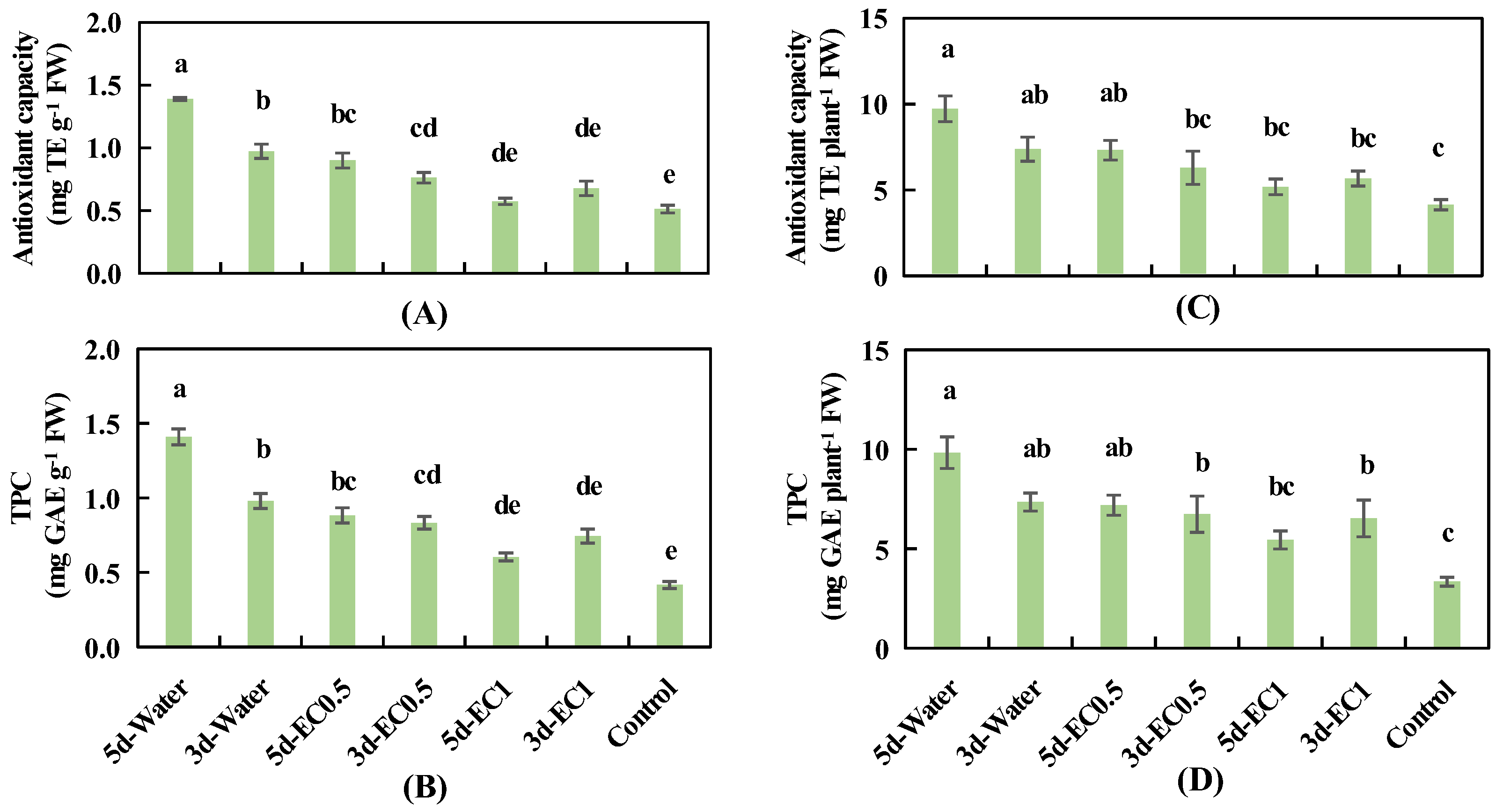 Horticulturae 08 00216 g005