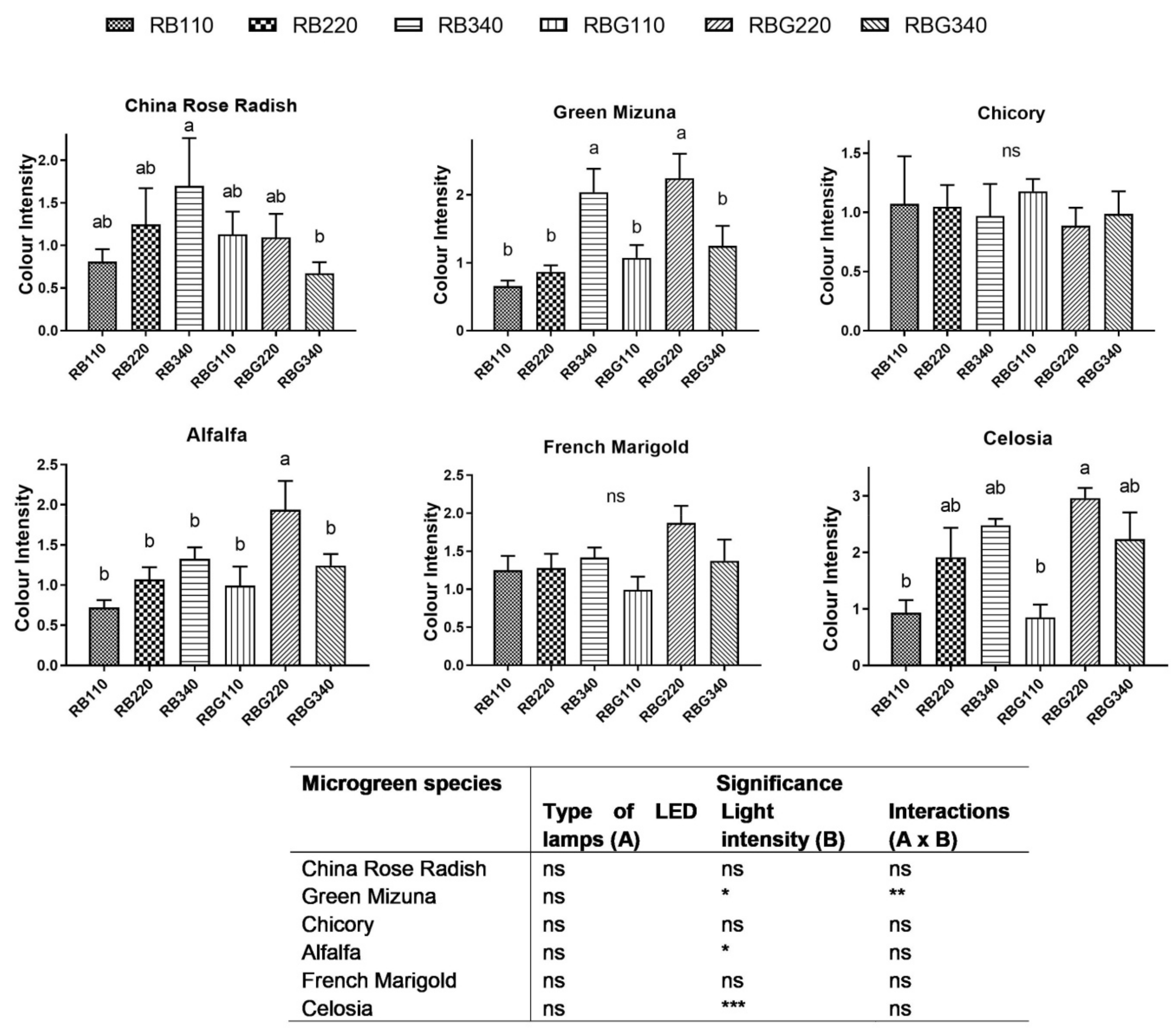 Horticulturae 08 00217 g006