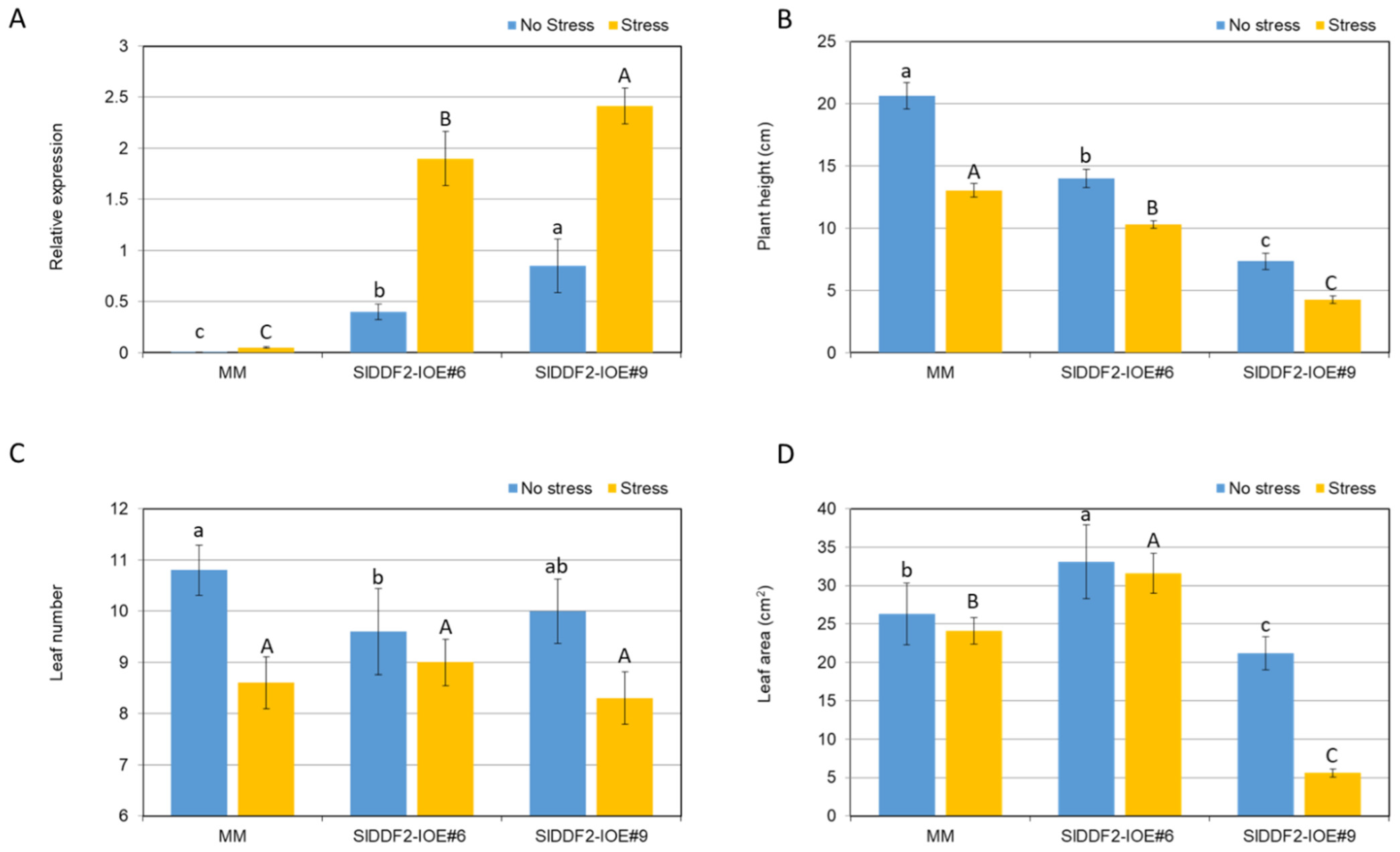 Horticulturae 08 00230 g003