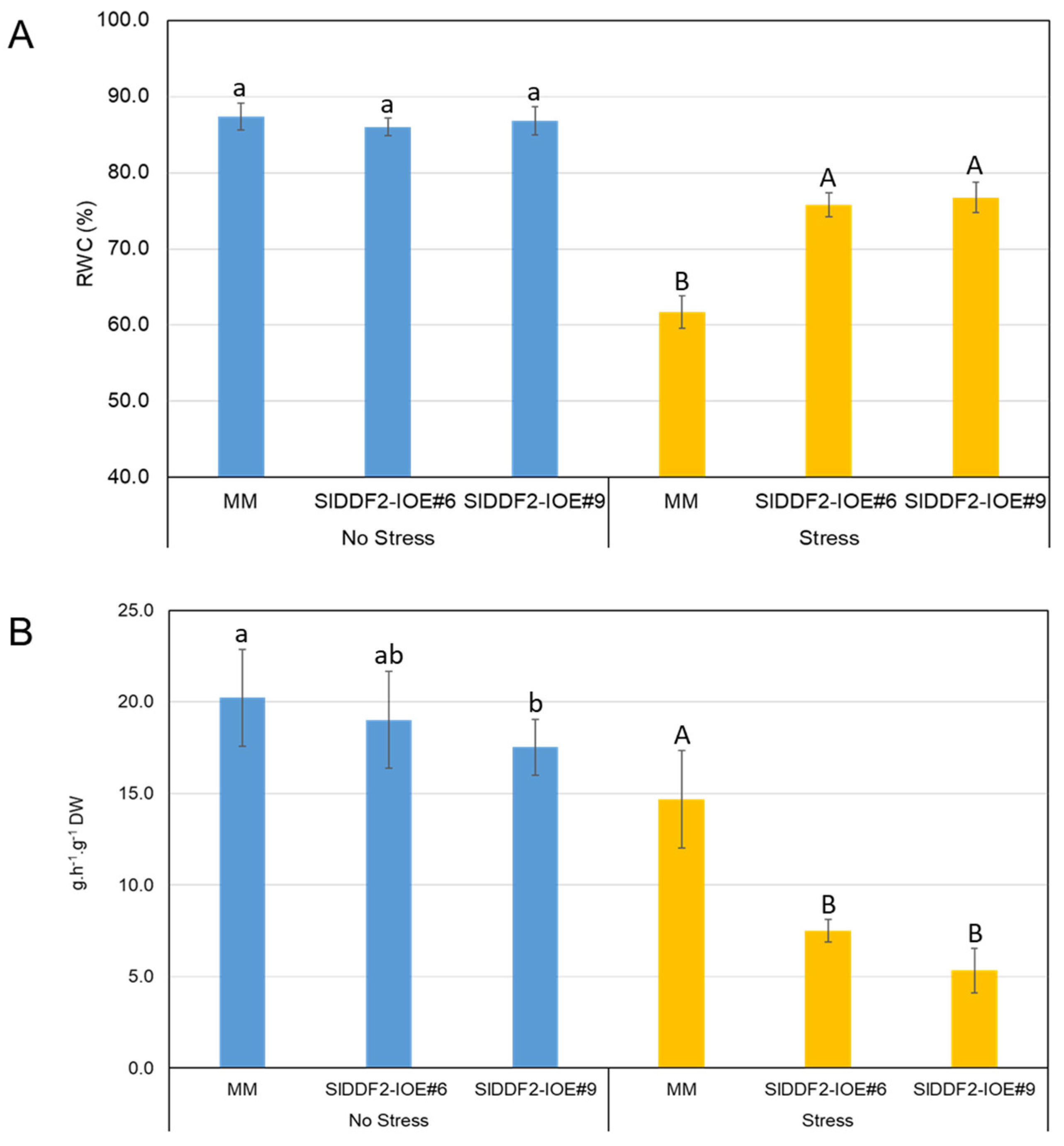 Horticulturae 08 00230 g005