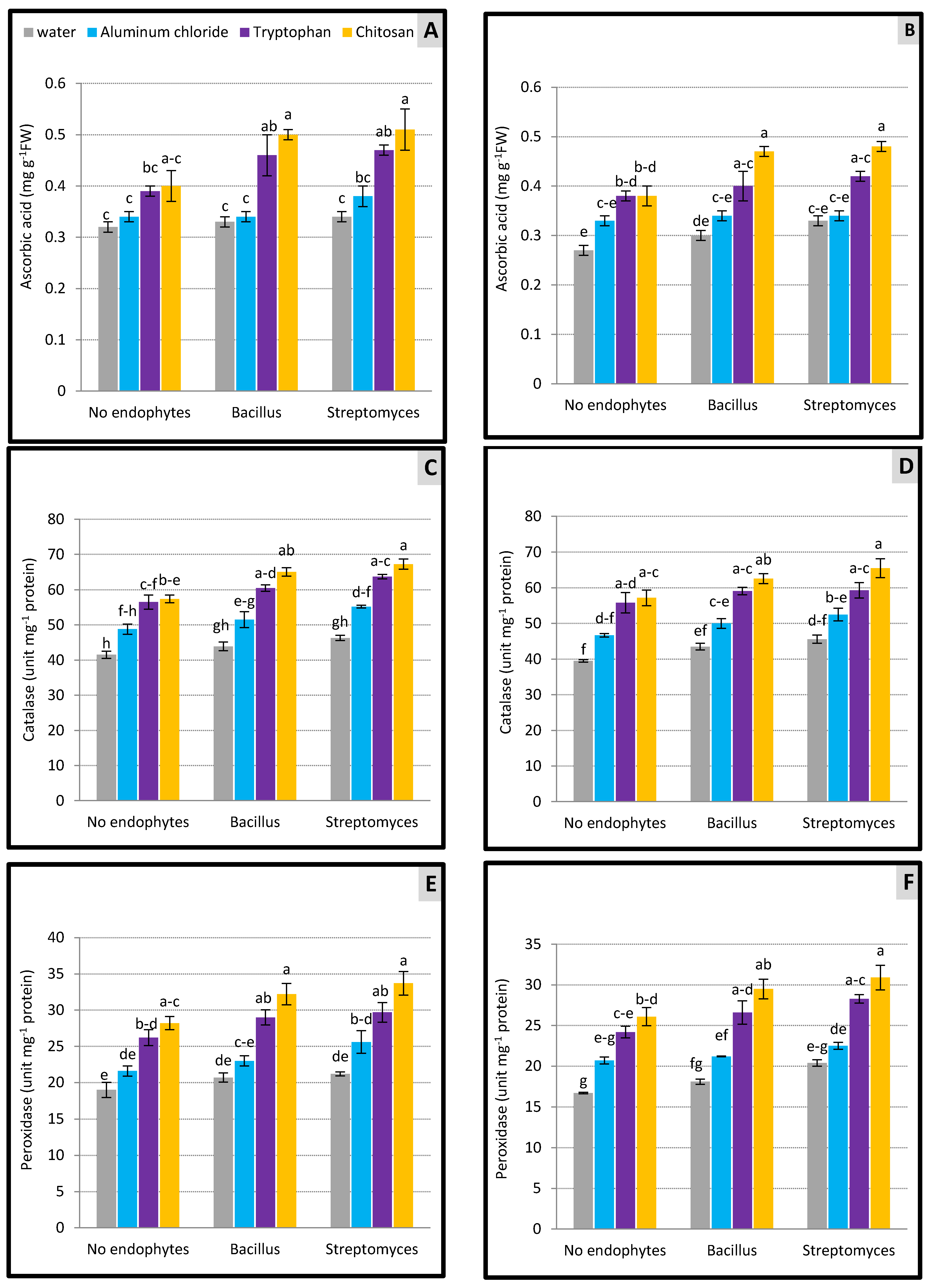 Horticulturae 08 00237 g005