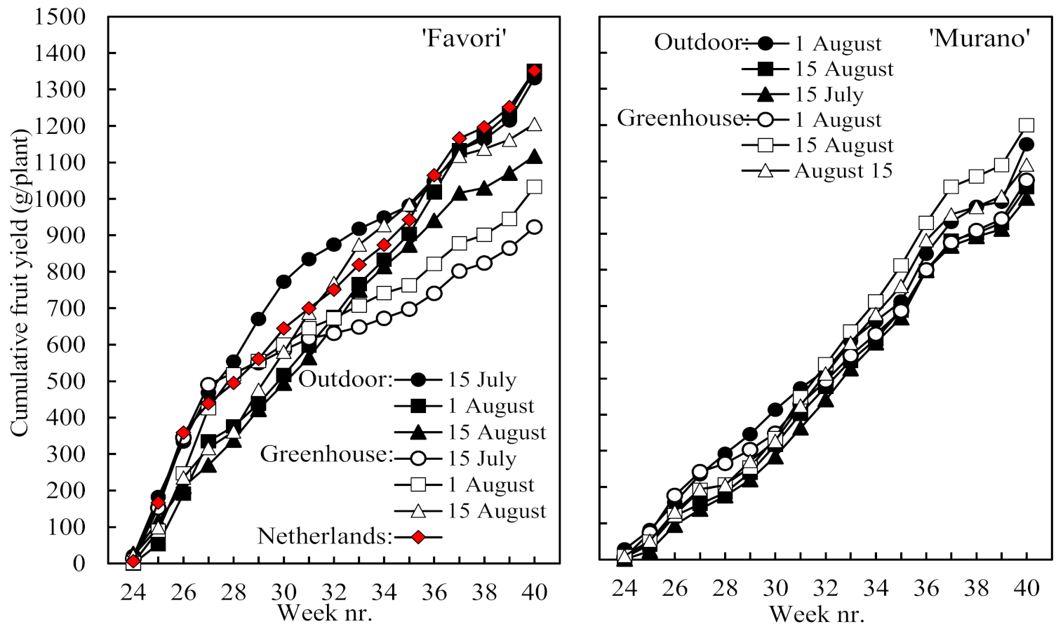 Horticulturae 08 00249 g003 550