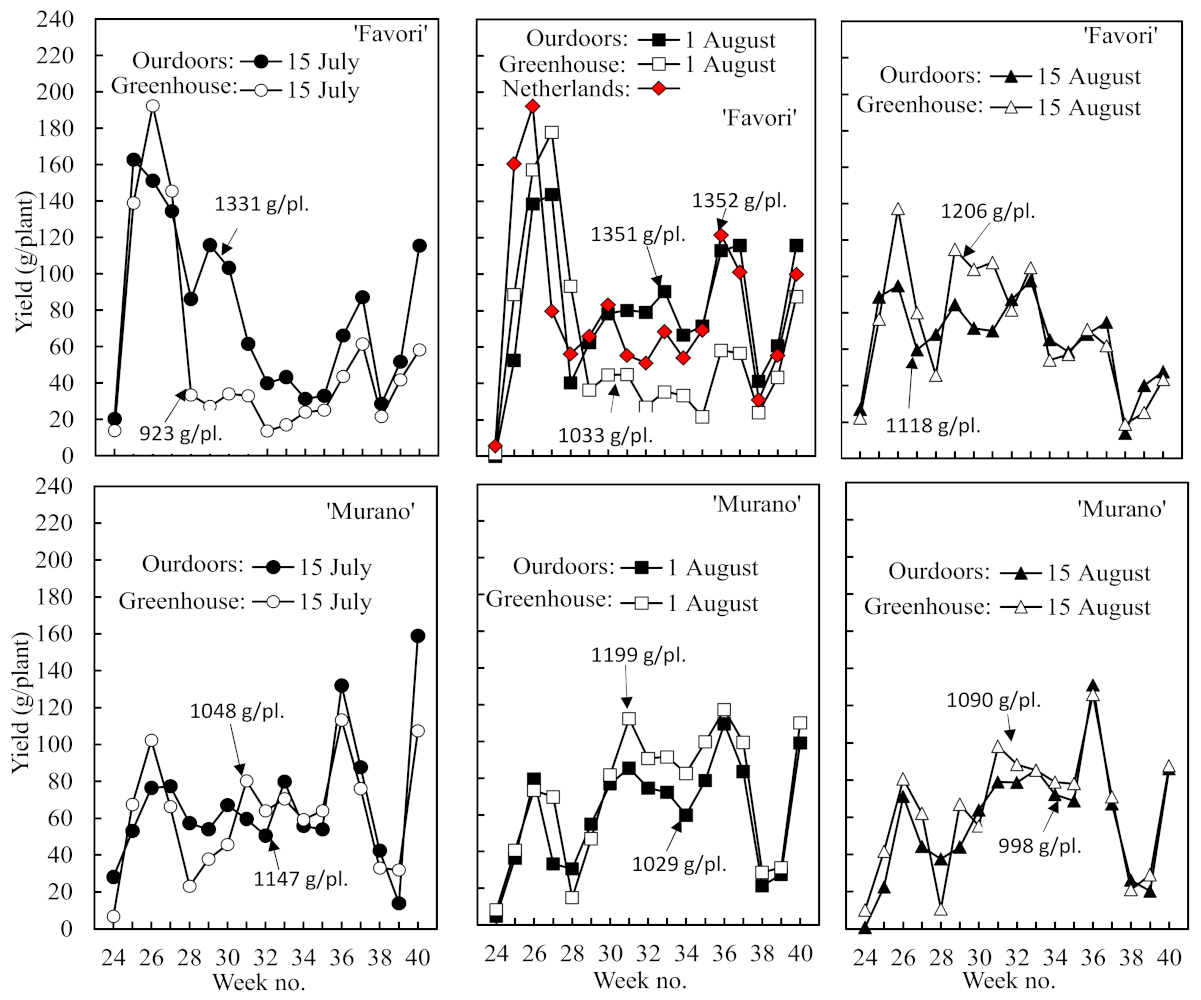 Horticulturae 08 00249 g004 550