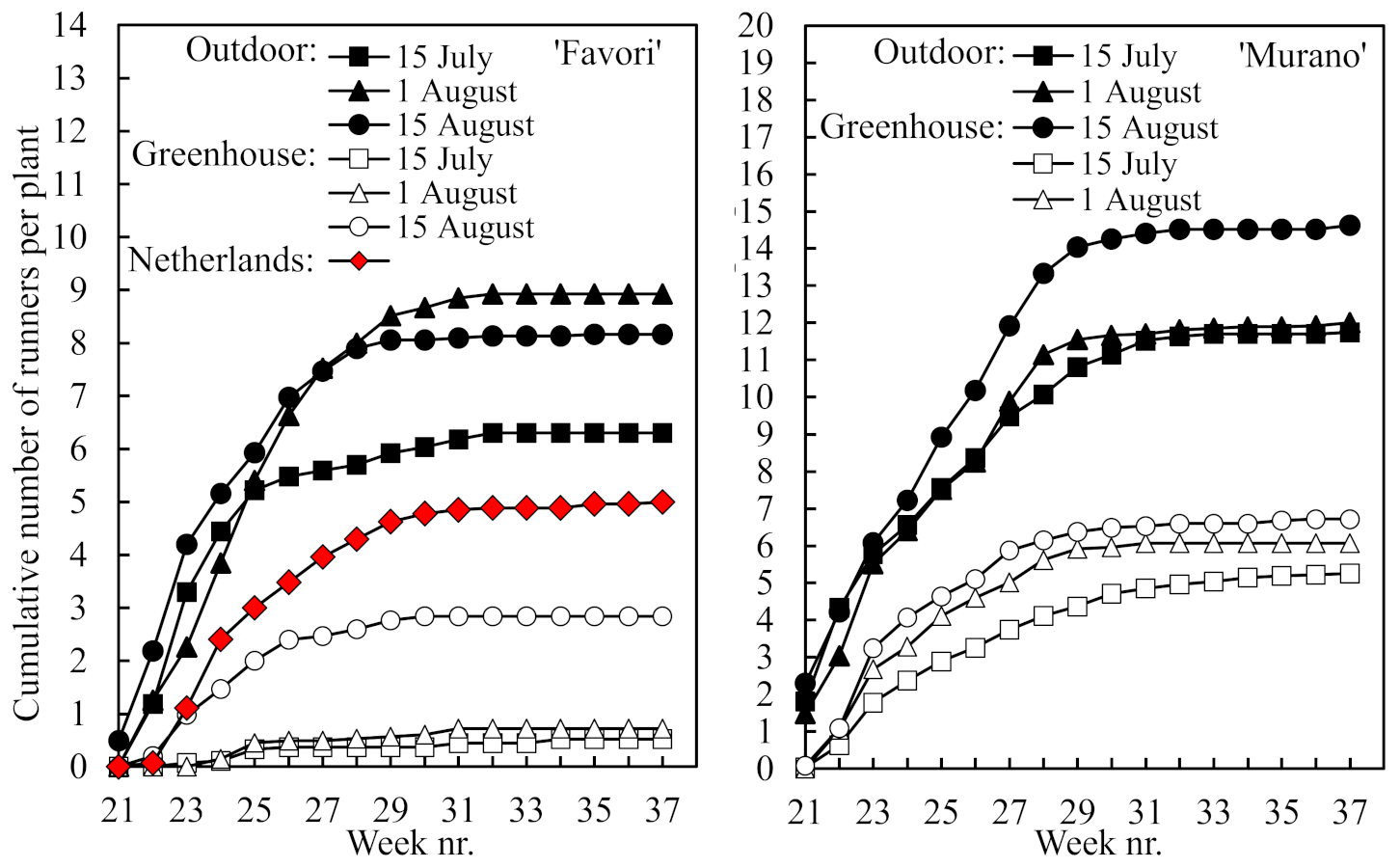 Horticulturae 08 00249 g005 550