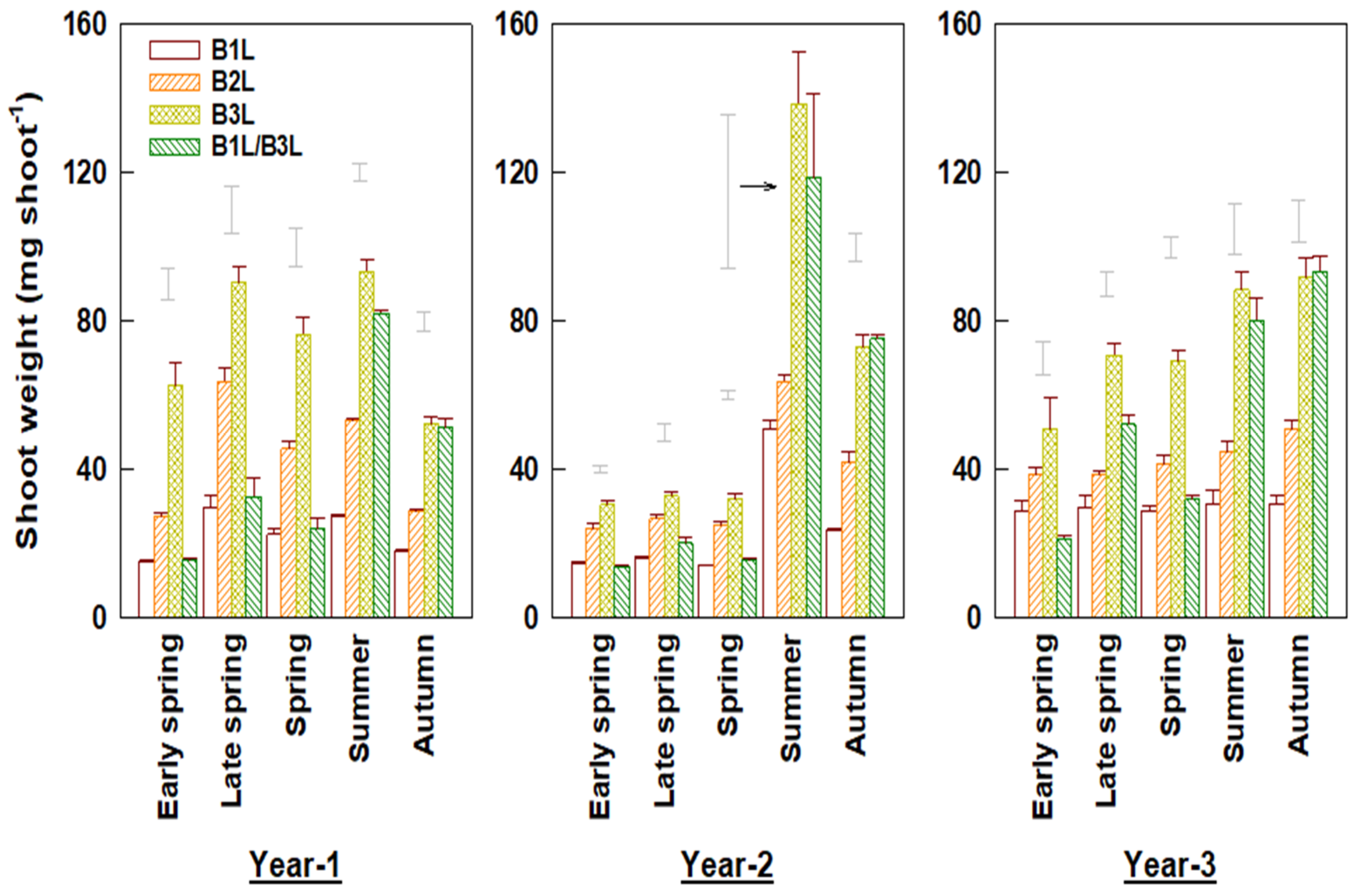 Horticulturae 08 00275 g001 Horticulturae 08 00275 g001