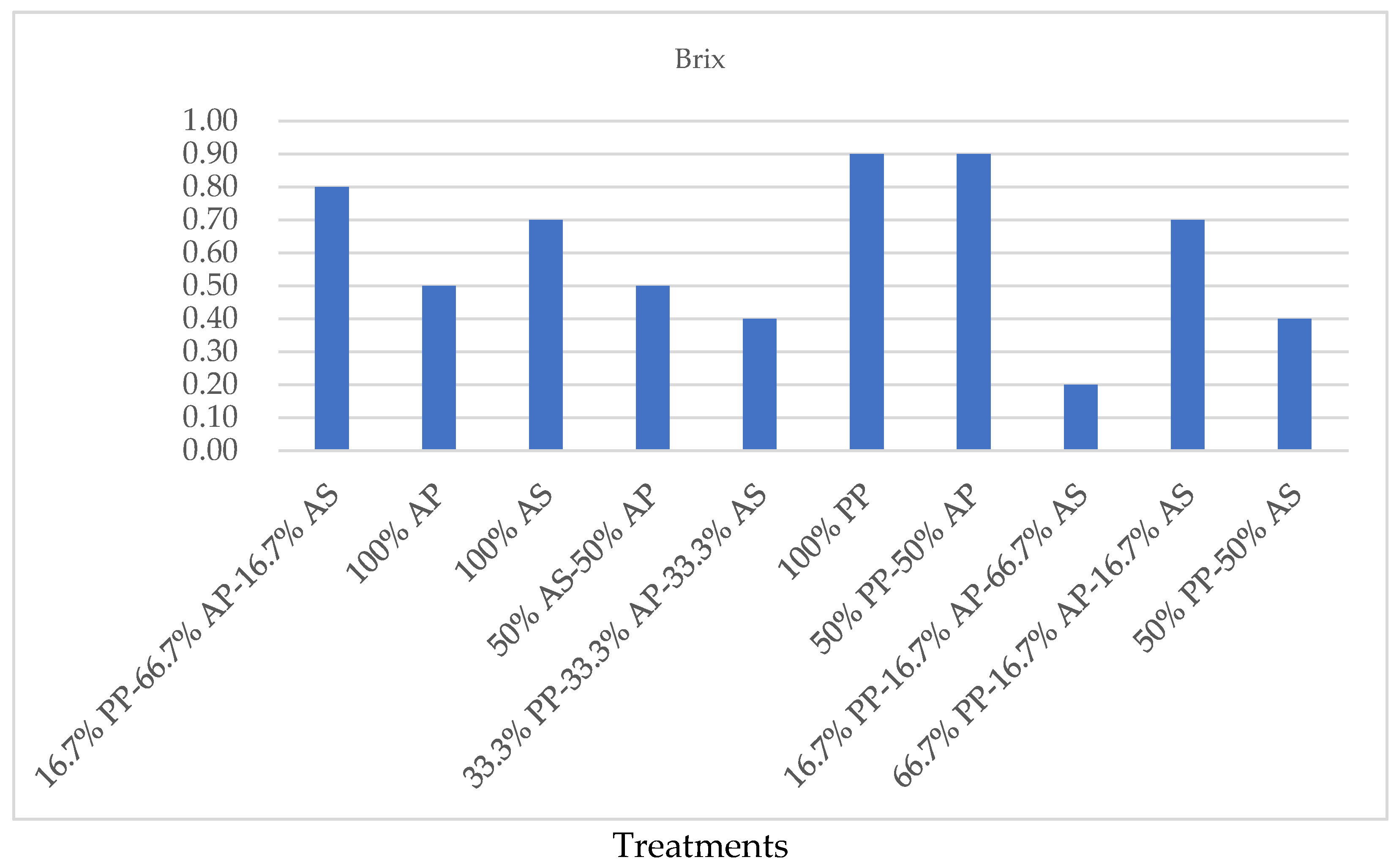 Horticulturae 08 00283 g002