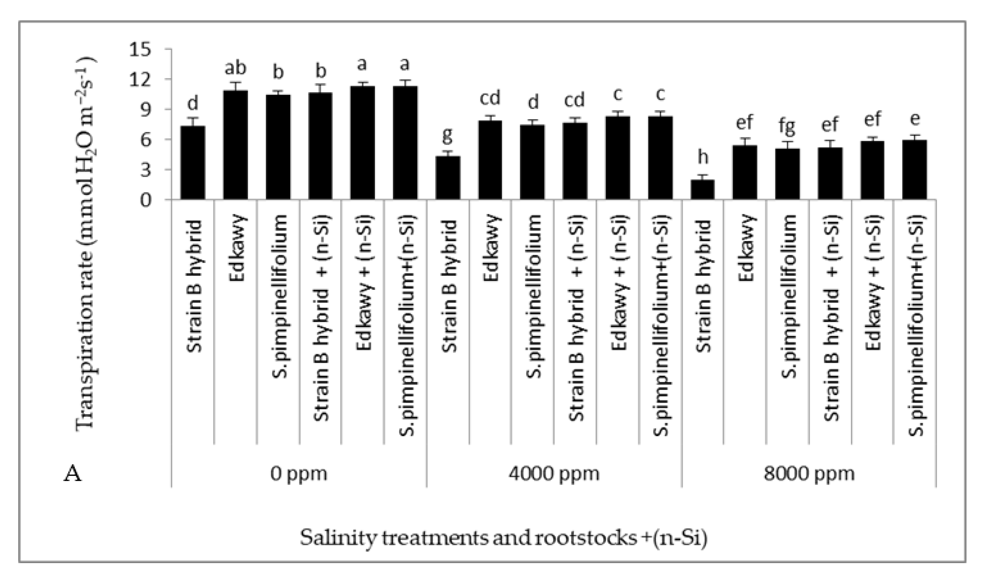 Horticulturae 08 00293 g003a