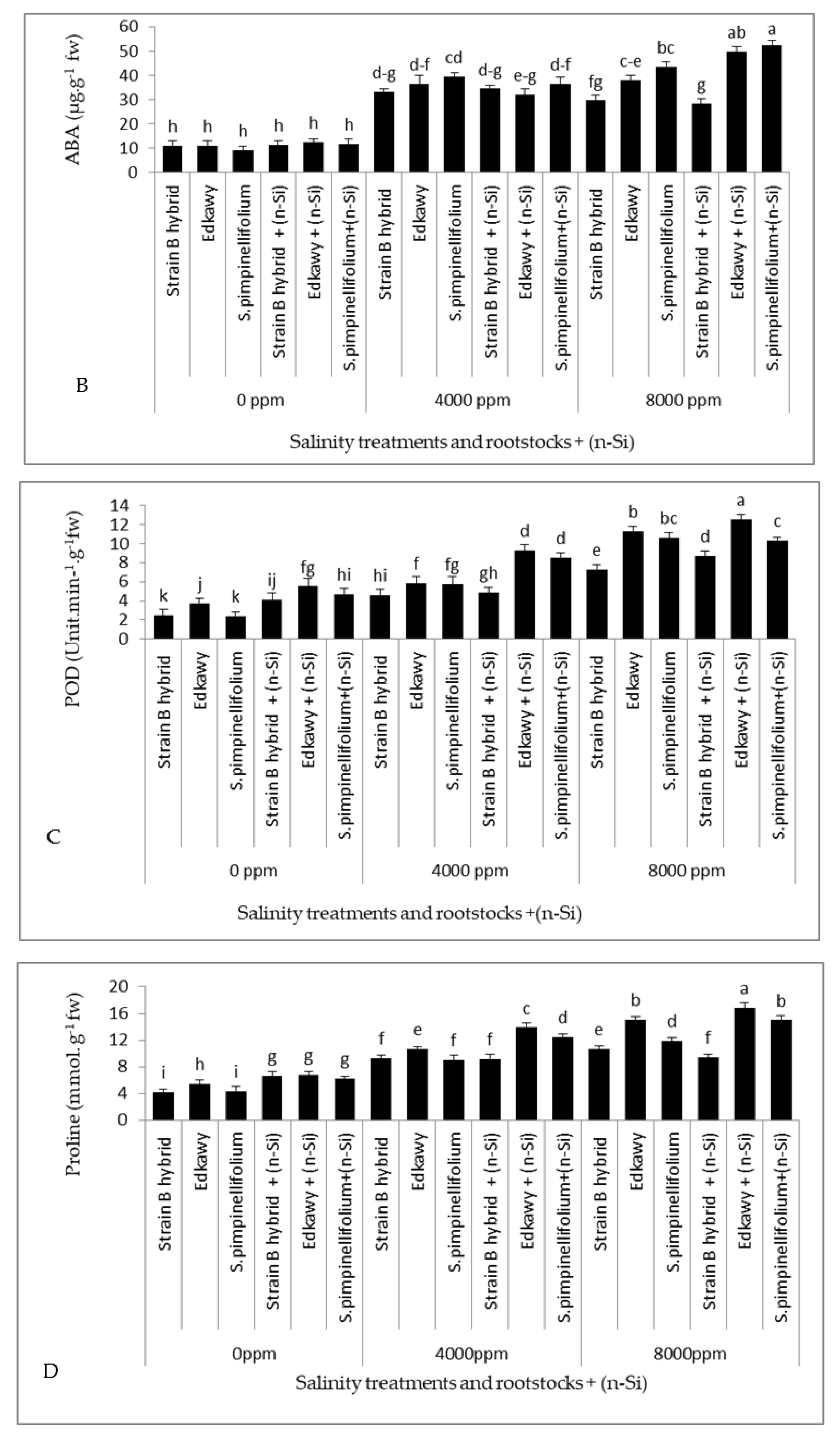 Horticulturae 08 00293 g004b