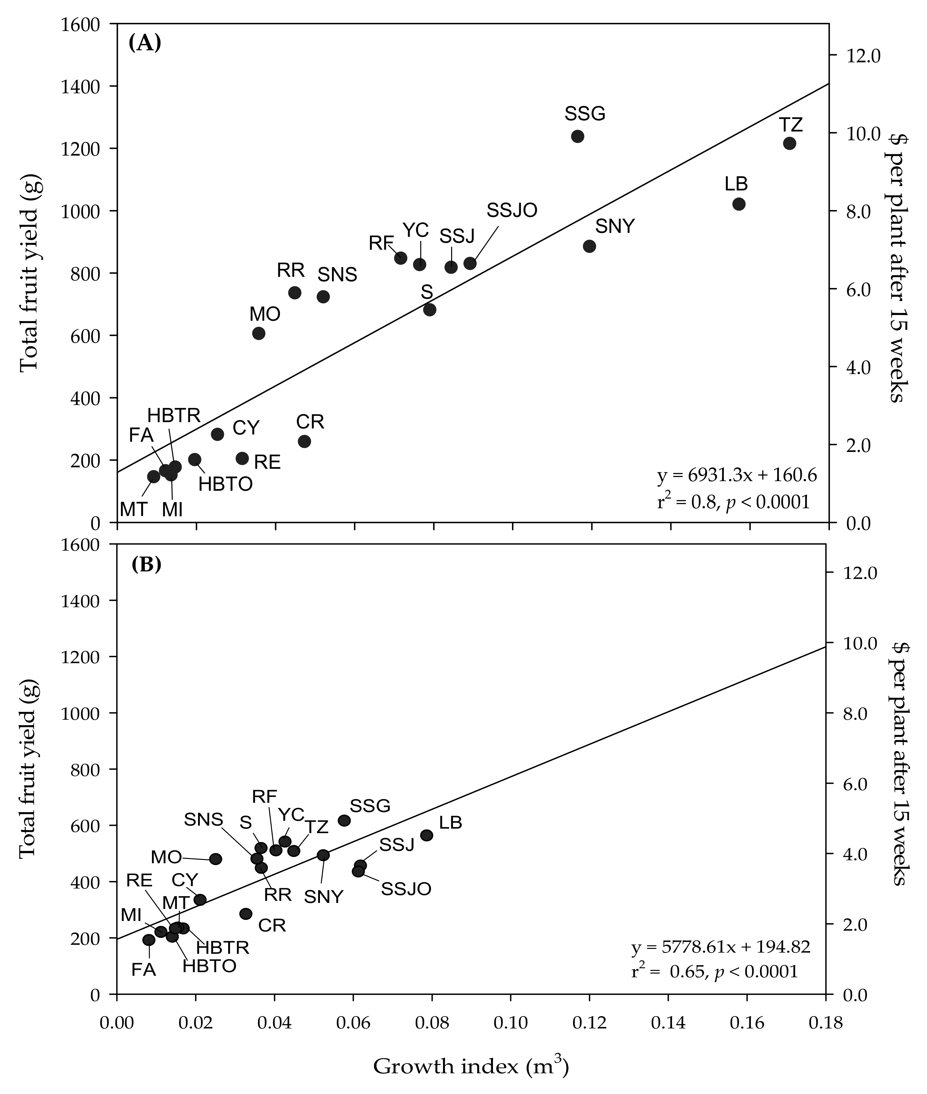 Horticulturae 08 00294 g002 550