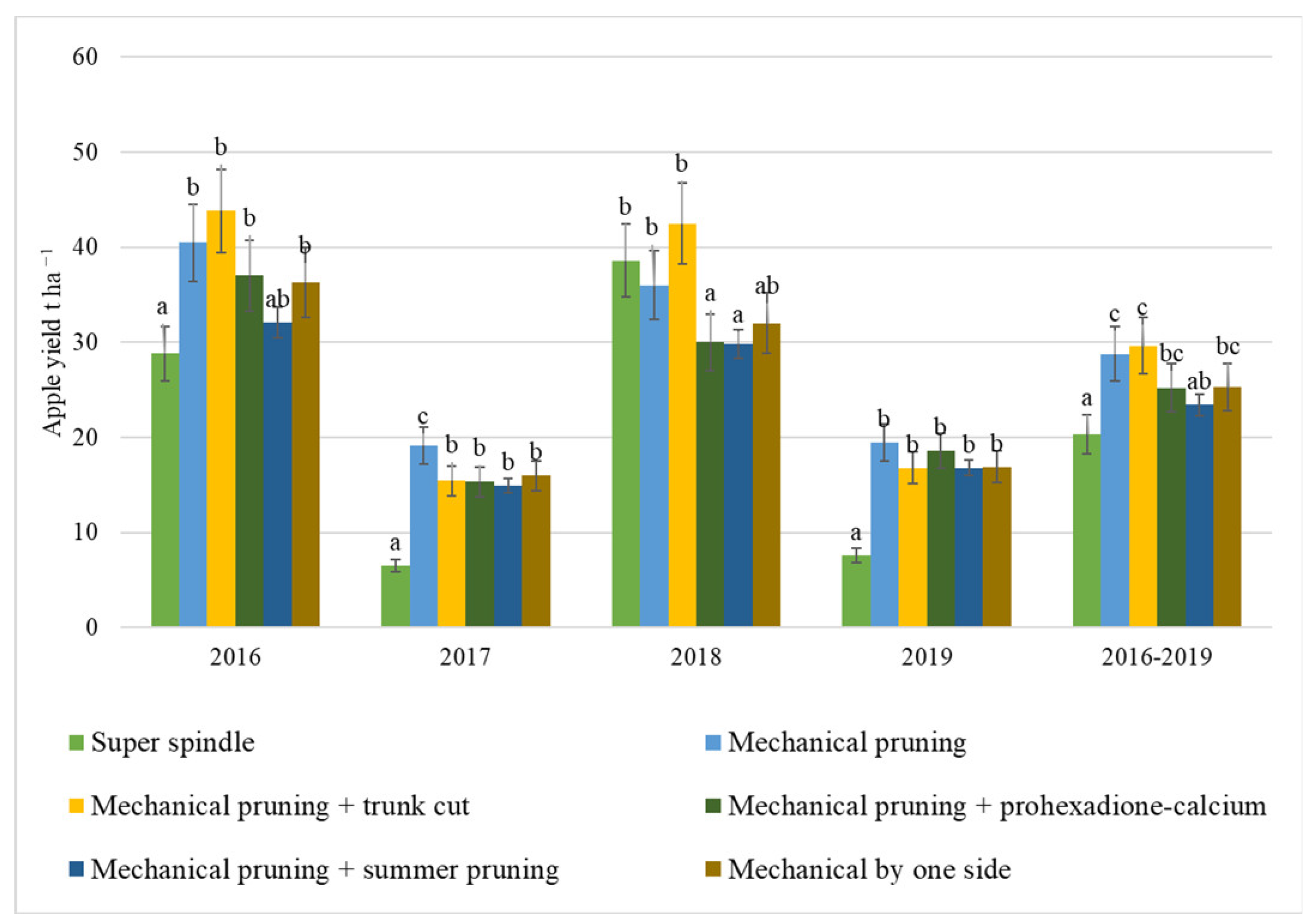Horticulturae 08 00300 g005