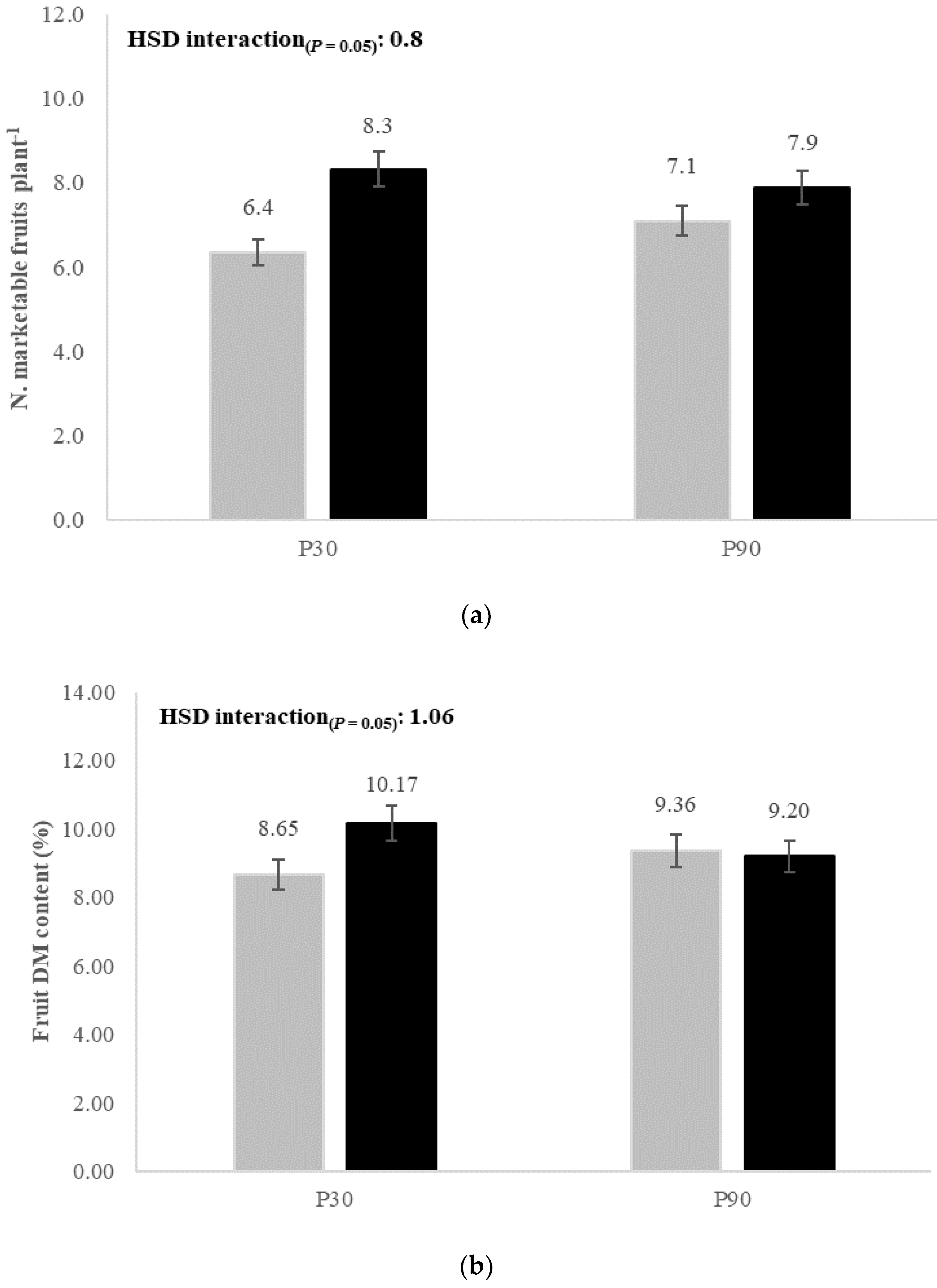Horticulturae 08 00304 g002 Horticulturae 08 00304 g002