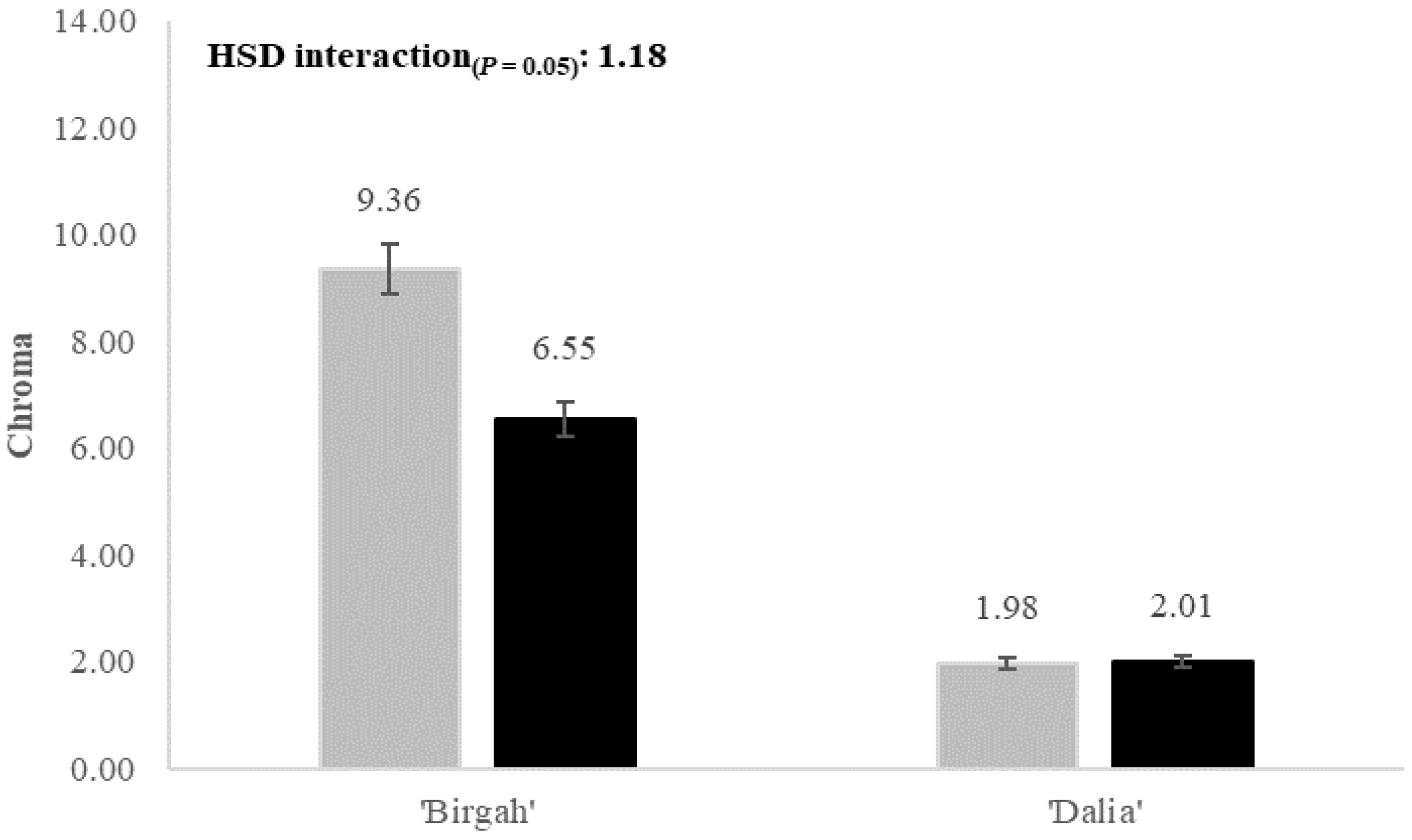 Horticulturae 08 00304 g003 Horticulturae 08 00304 g003