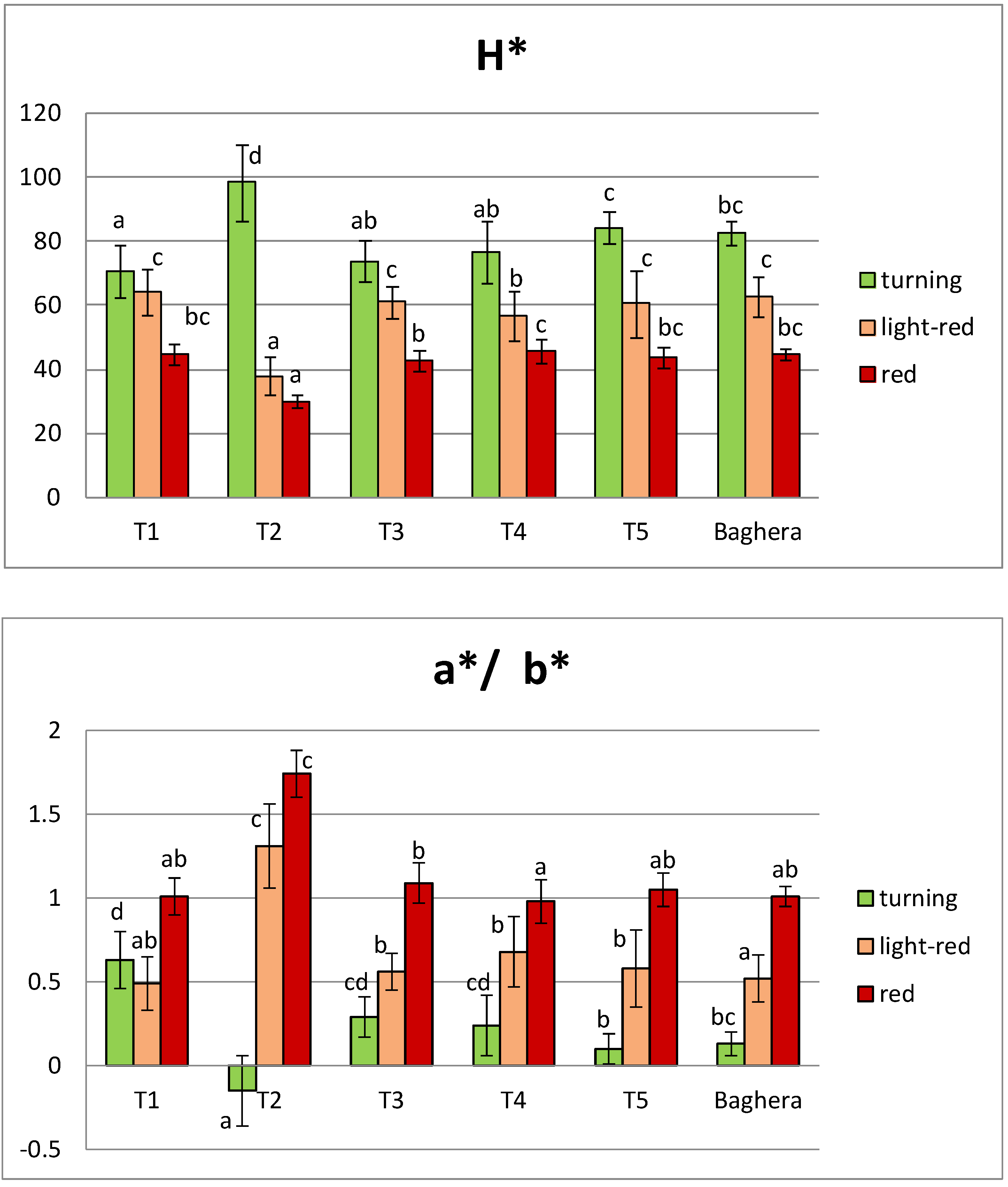 Horticulturae 08 00313 g004