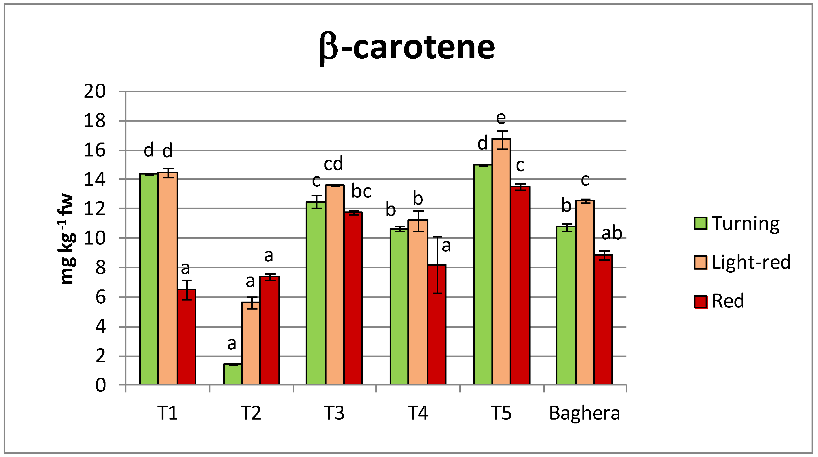 Horticulturae 08 00313 g005b