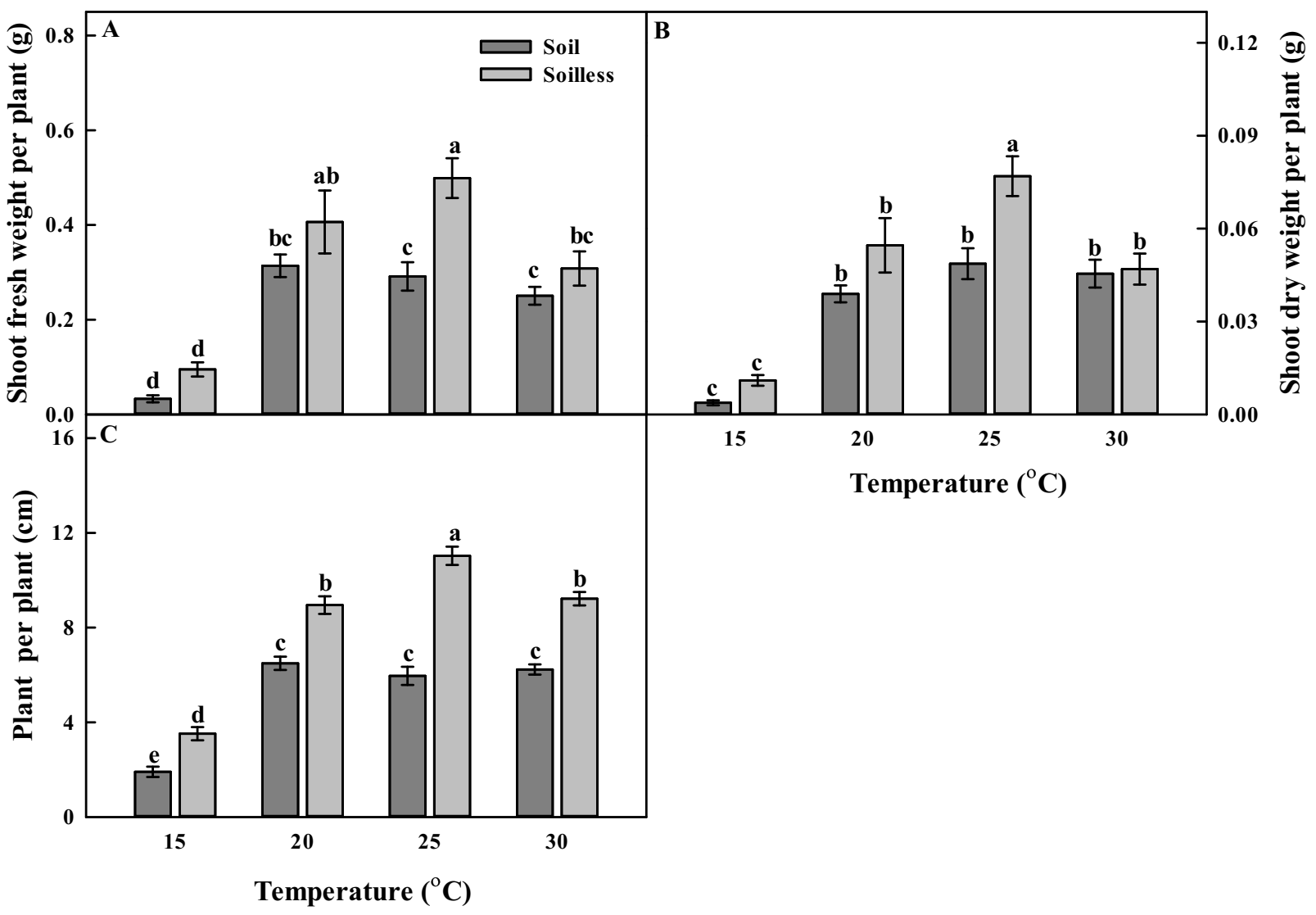 Horticulturae 08 00315 g001 550