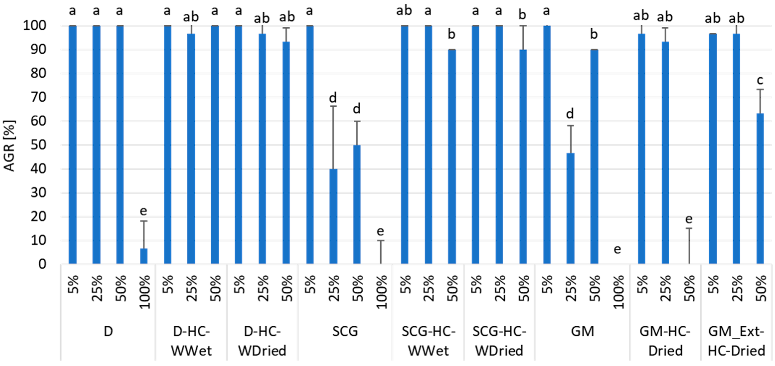 Horticulturae 08 00325 g003