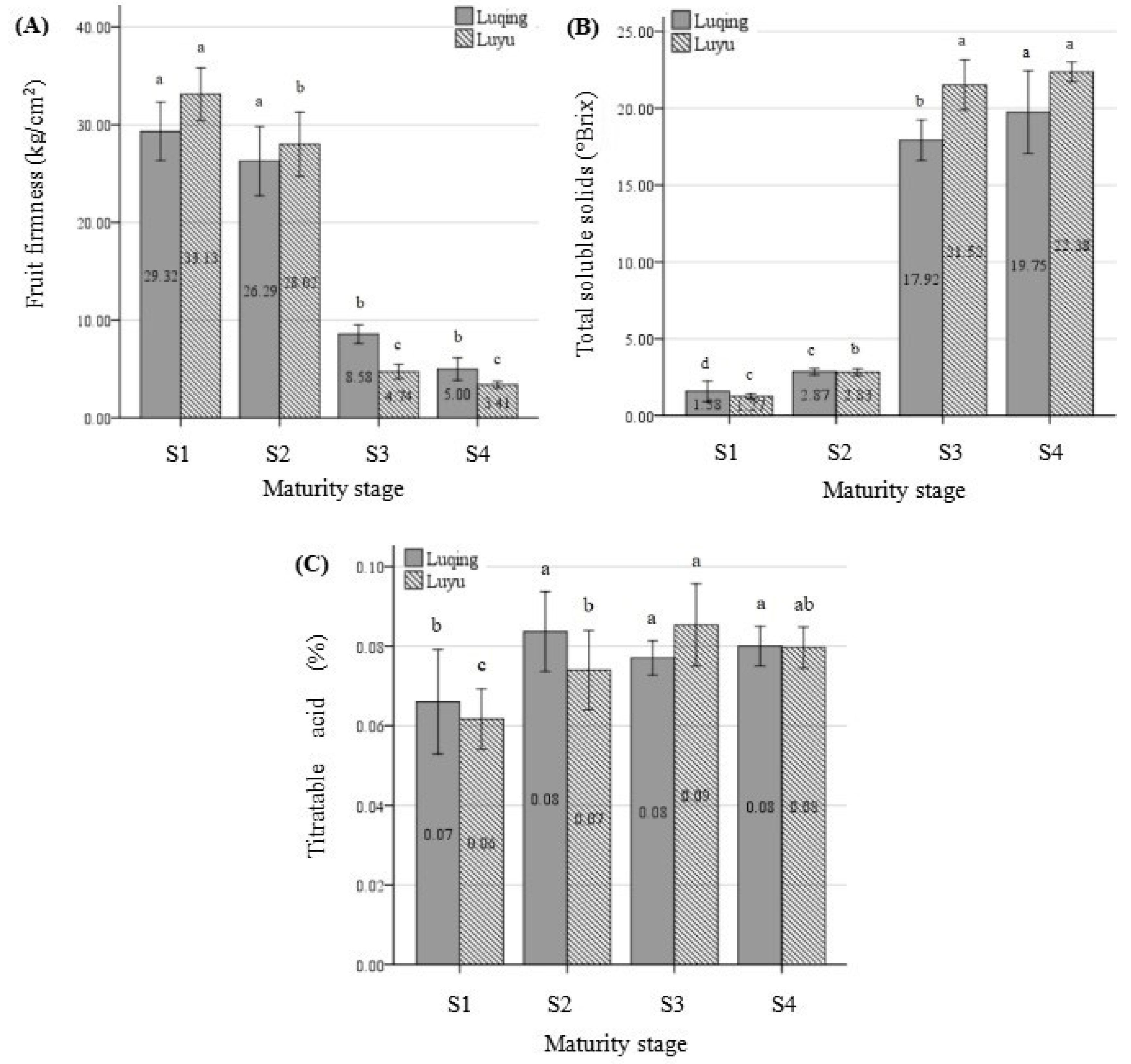 Horticulturae 08 00326 g002