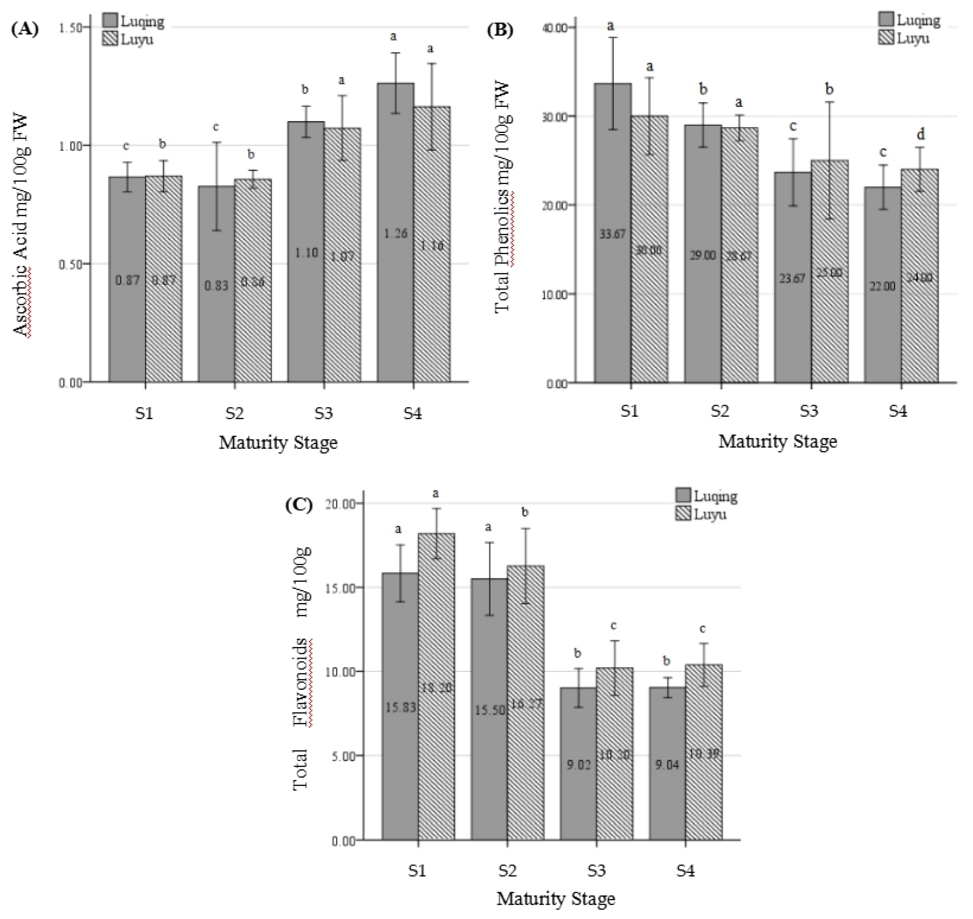 Horticulturae 08 00326 g004