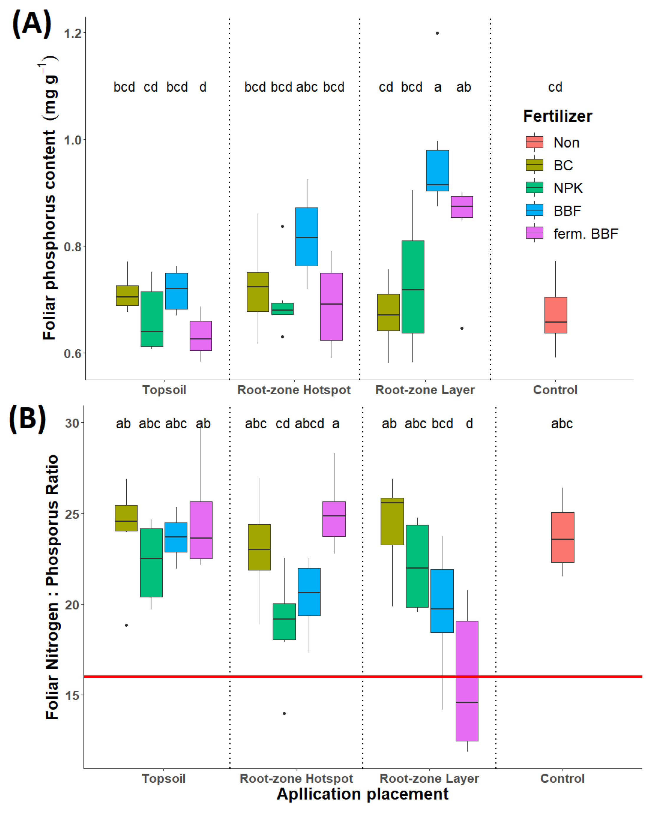 Horticulturae 08 00328 g003