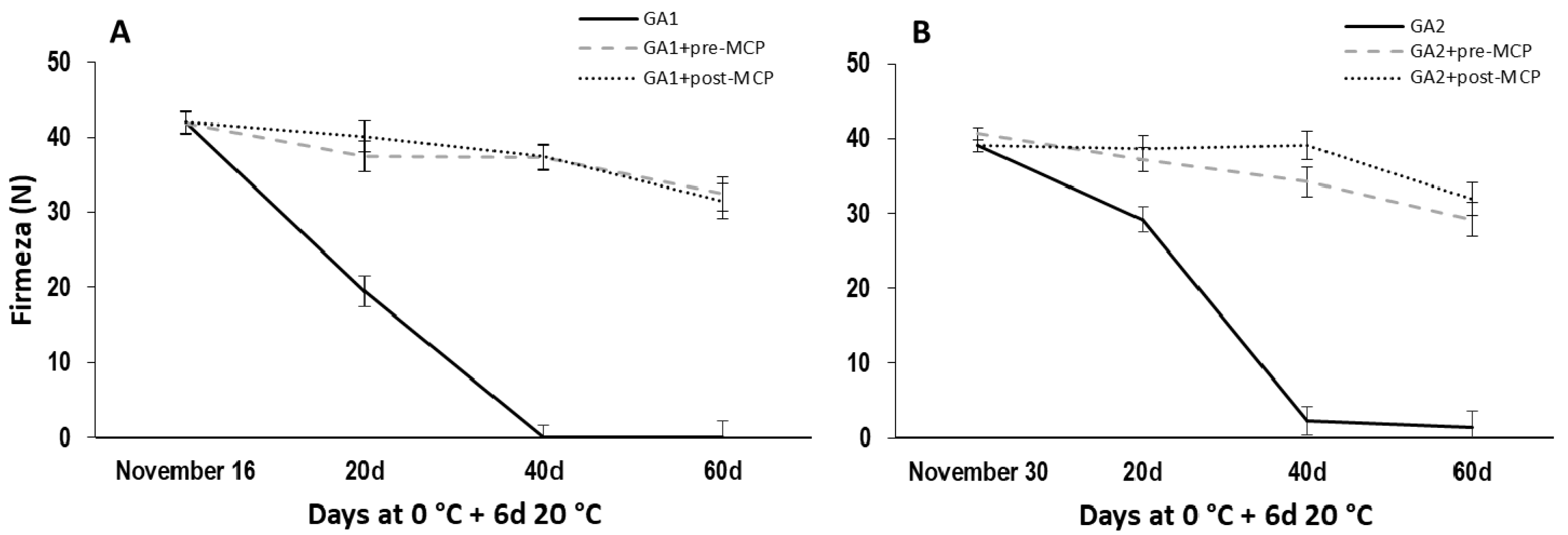 Horticulturae 08 00350 g003
