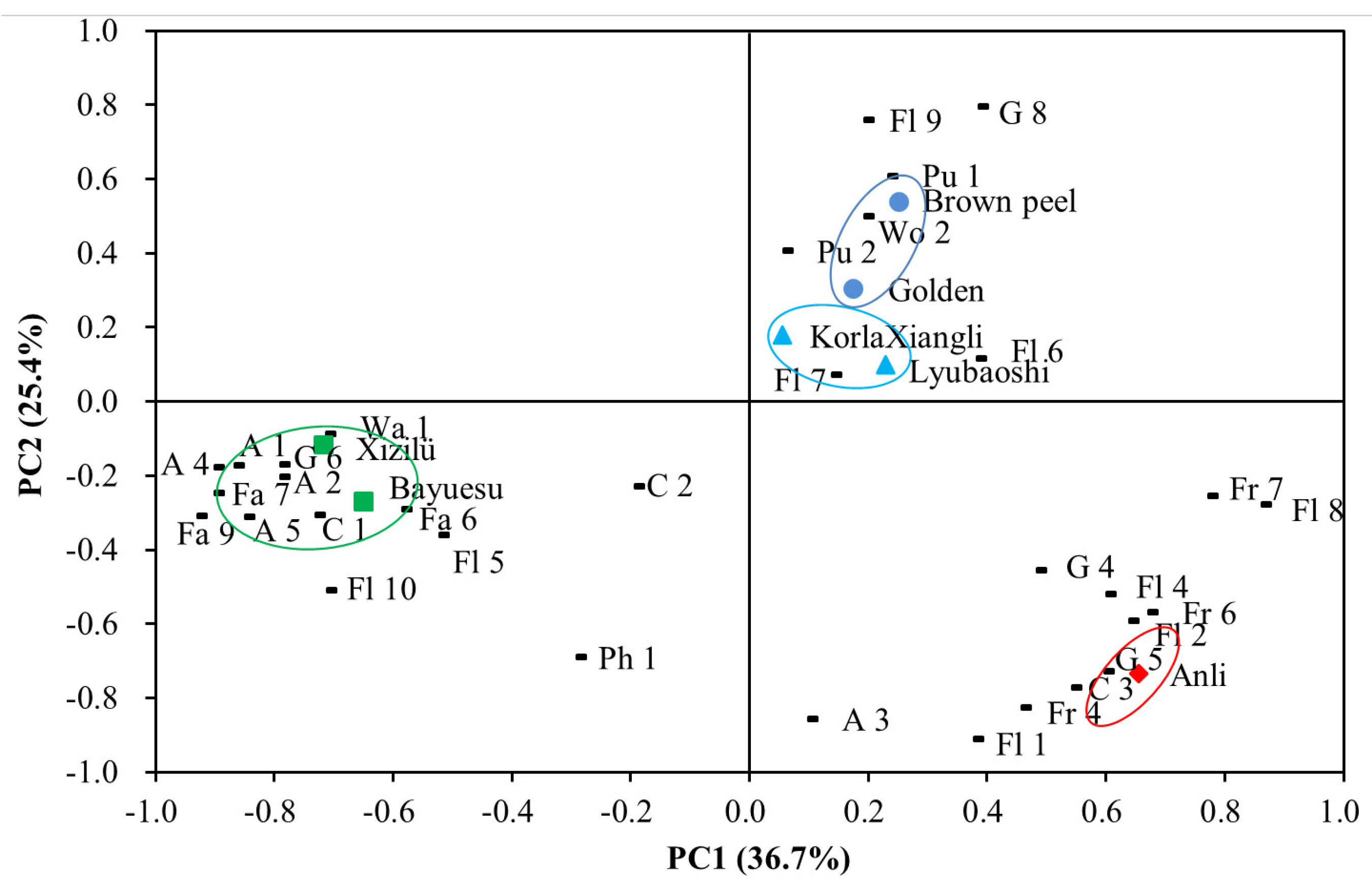 Horticulturae 08 00352 g005