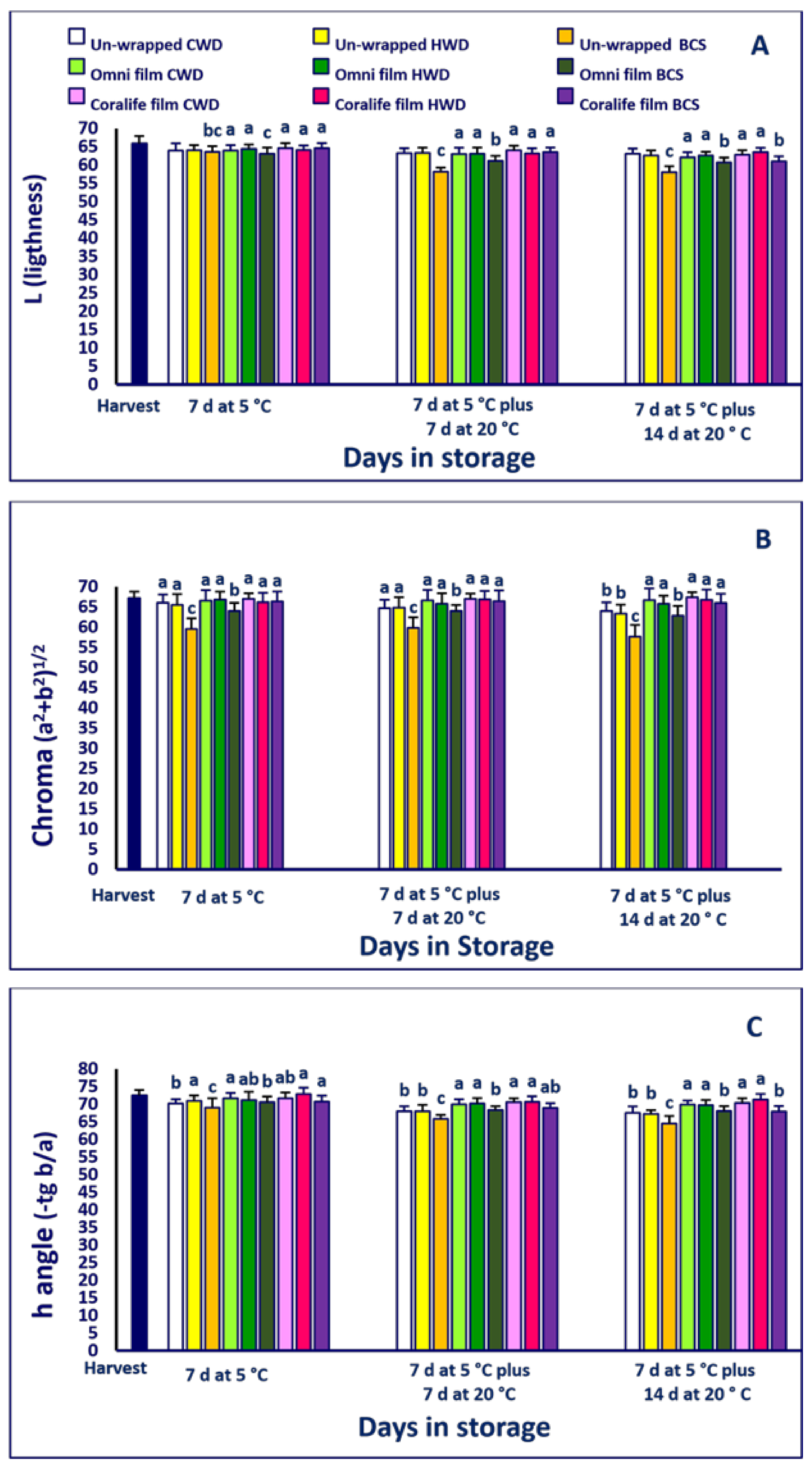 Horticulturae 08 00354 g005
