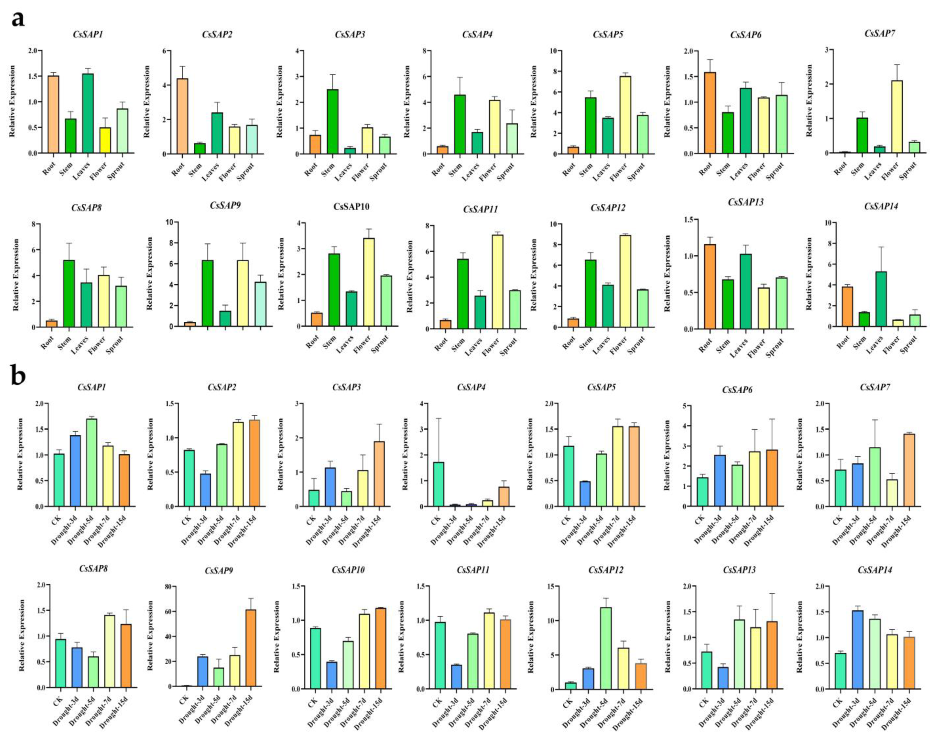 Horticulturae 08 00363 g005 Horticulturae 08 00363 g005