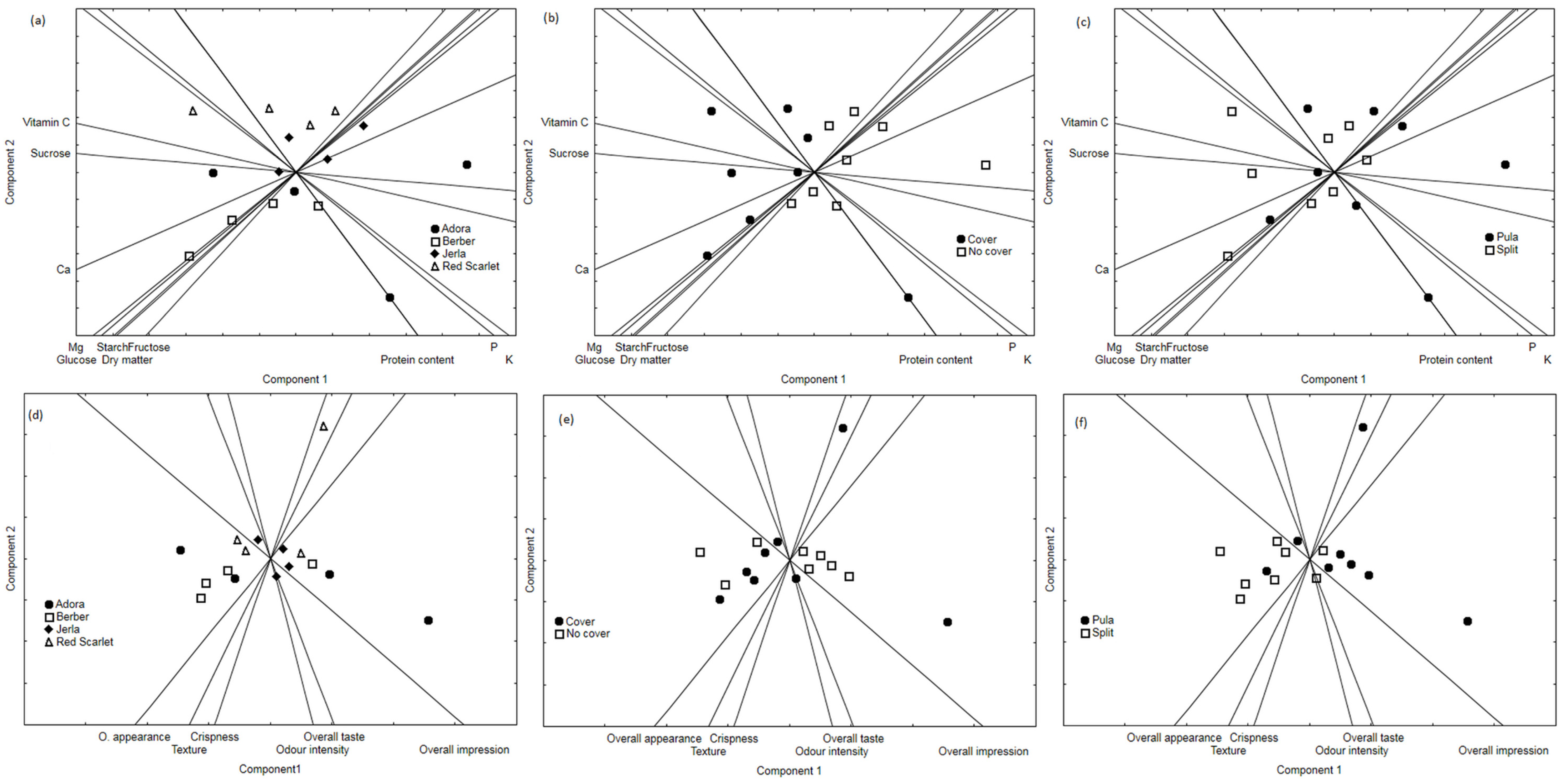 Horticulturae 08 00364 g002