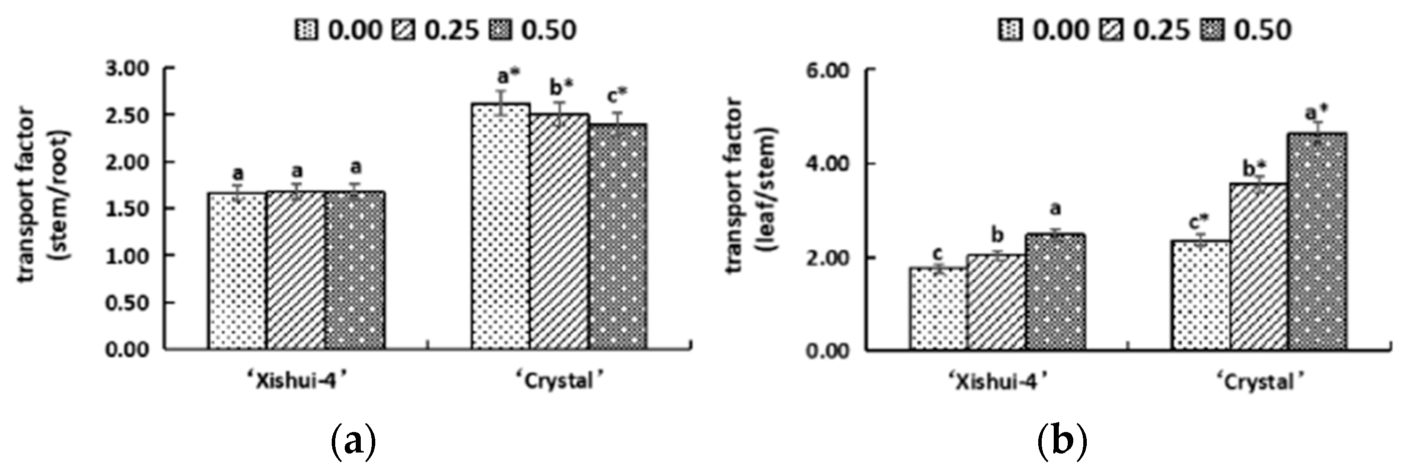 Horticulturae 08 00374 g006