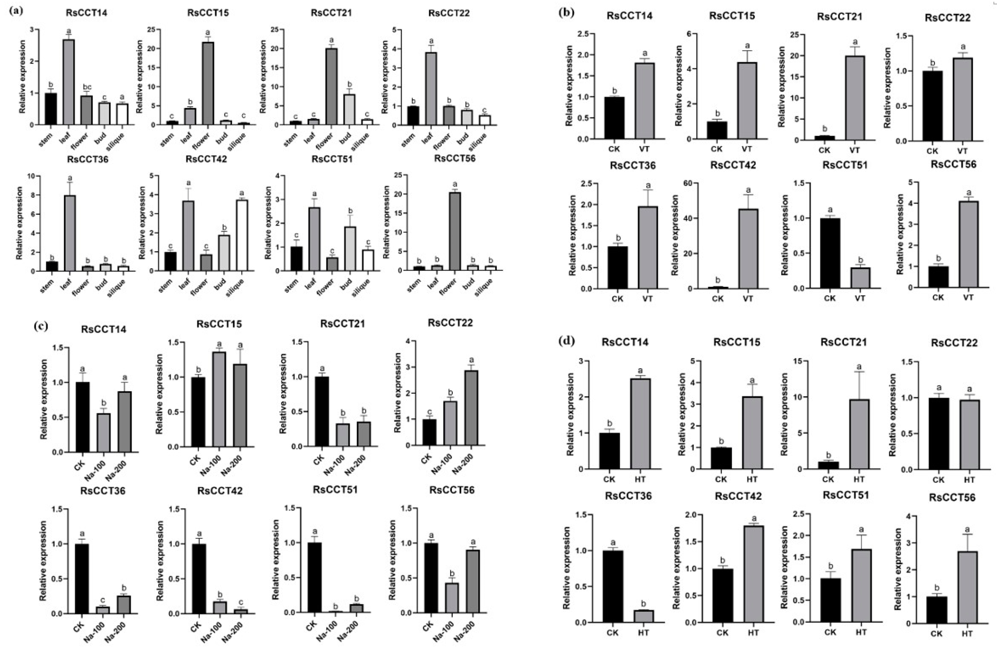 Horticulturae 08 00381 g007