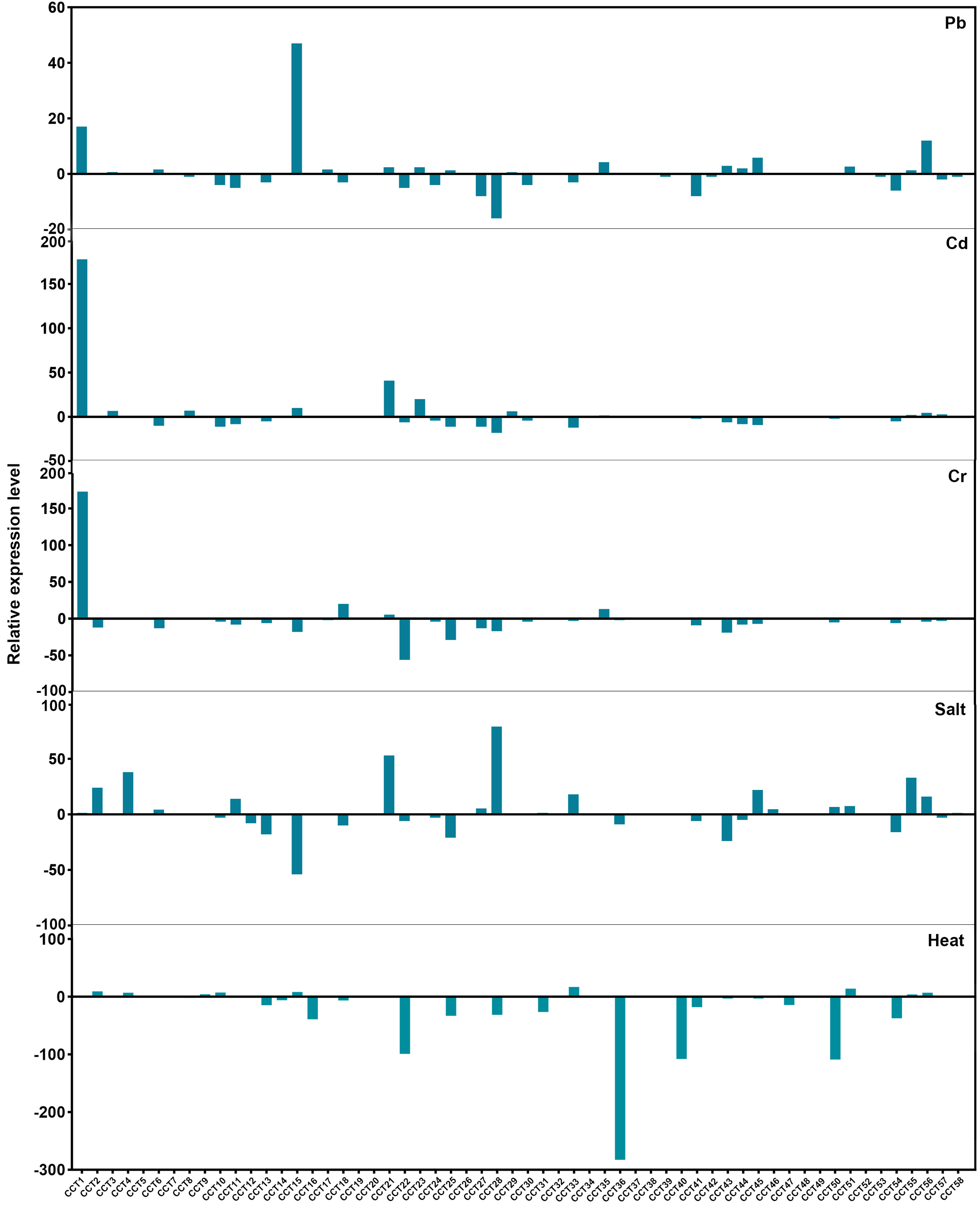 Horticulturae 08 00381 g009