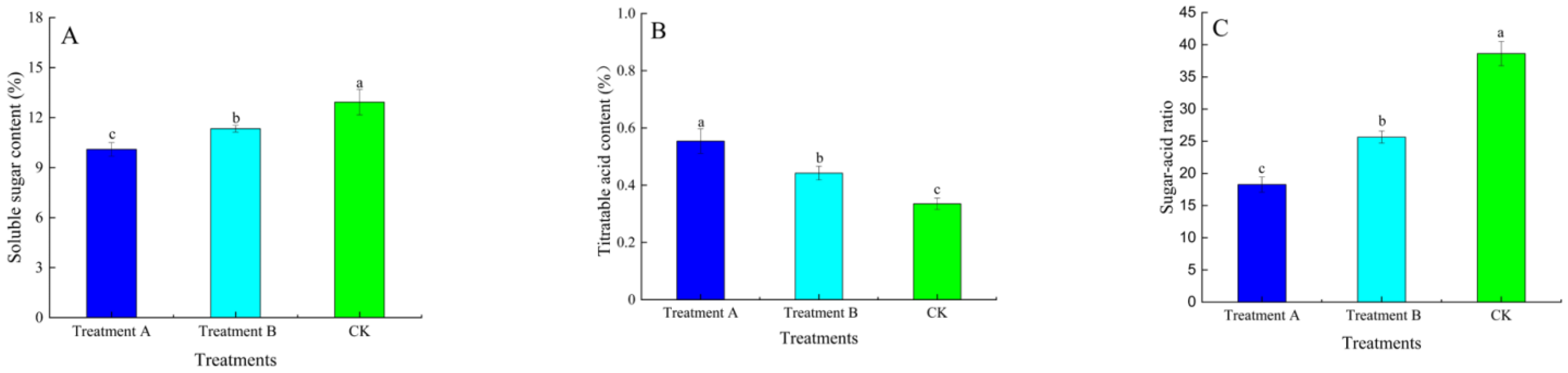 Horticulturae 08 00386 g005