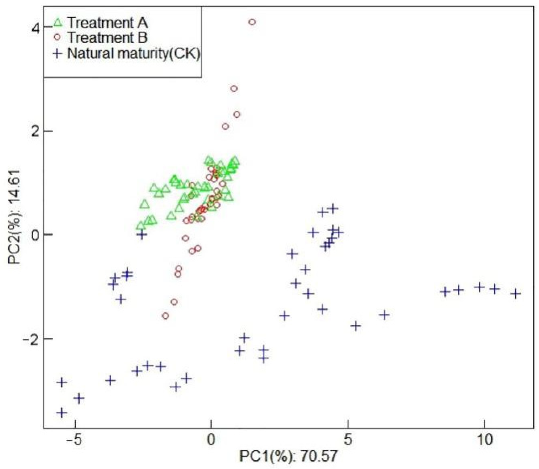 Horticulturae 08 00386 g007