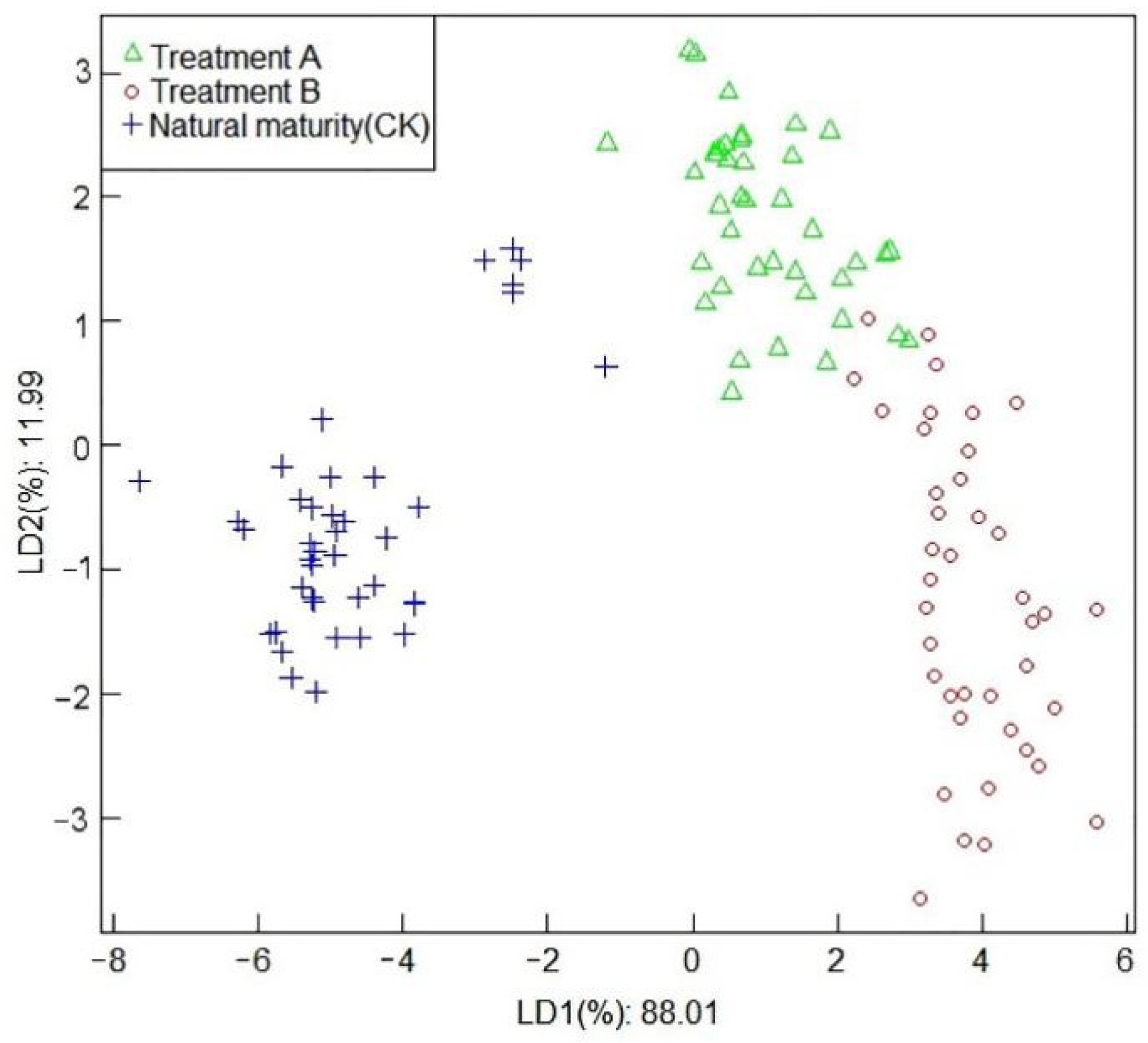 Horticulturae 08 00386 g008