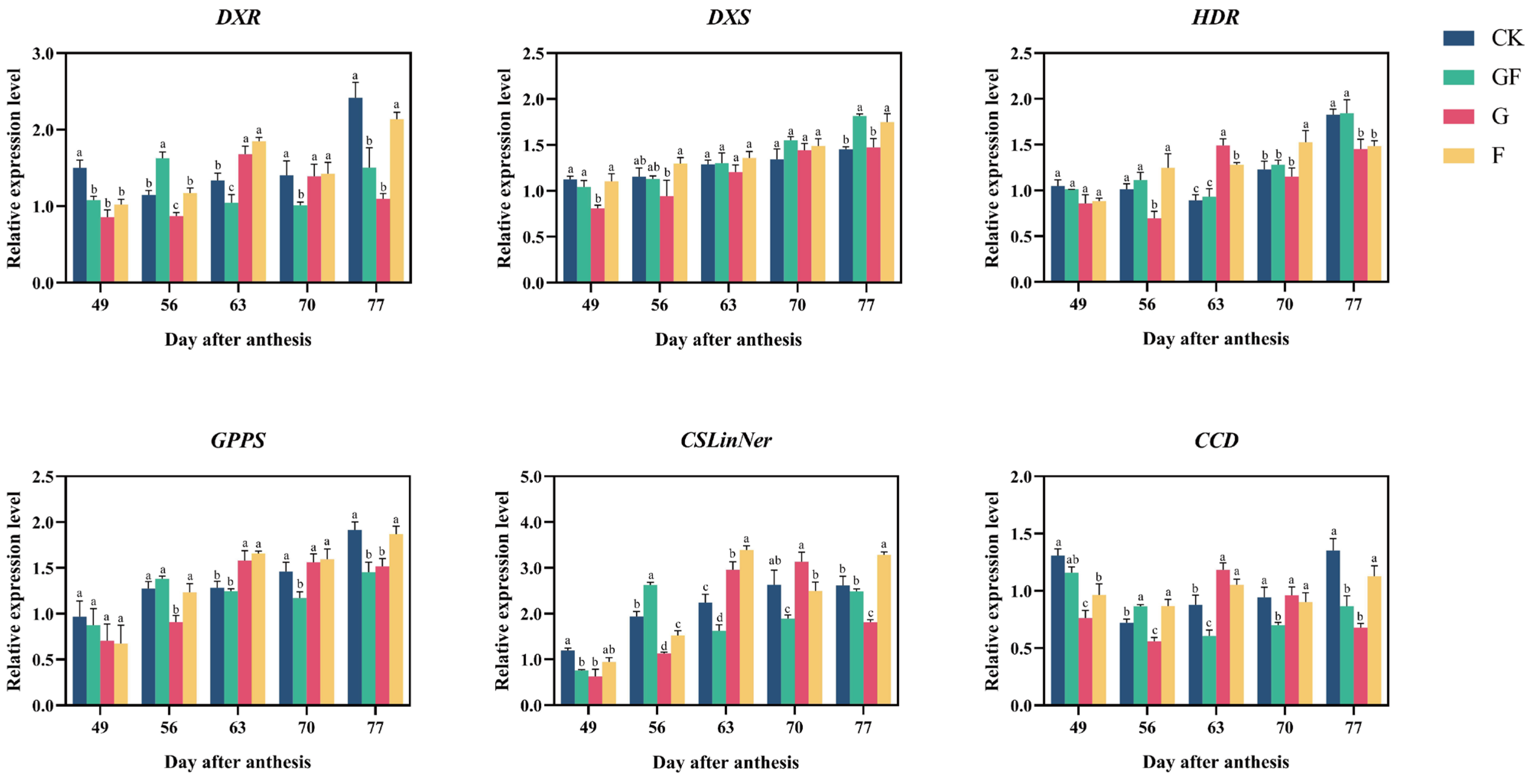 Horticulturae 08 00388 g005