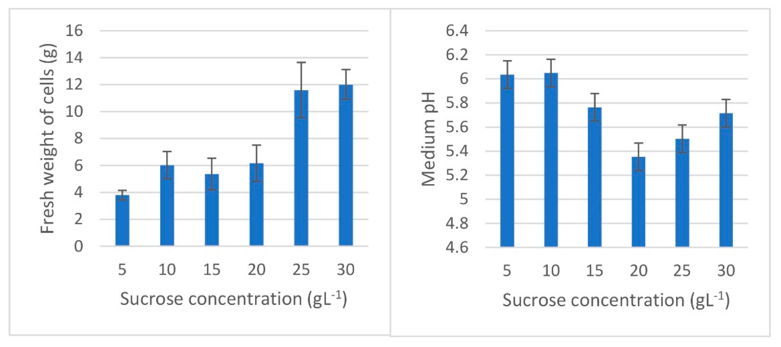 Horticulturae 08 00394 g005