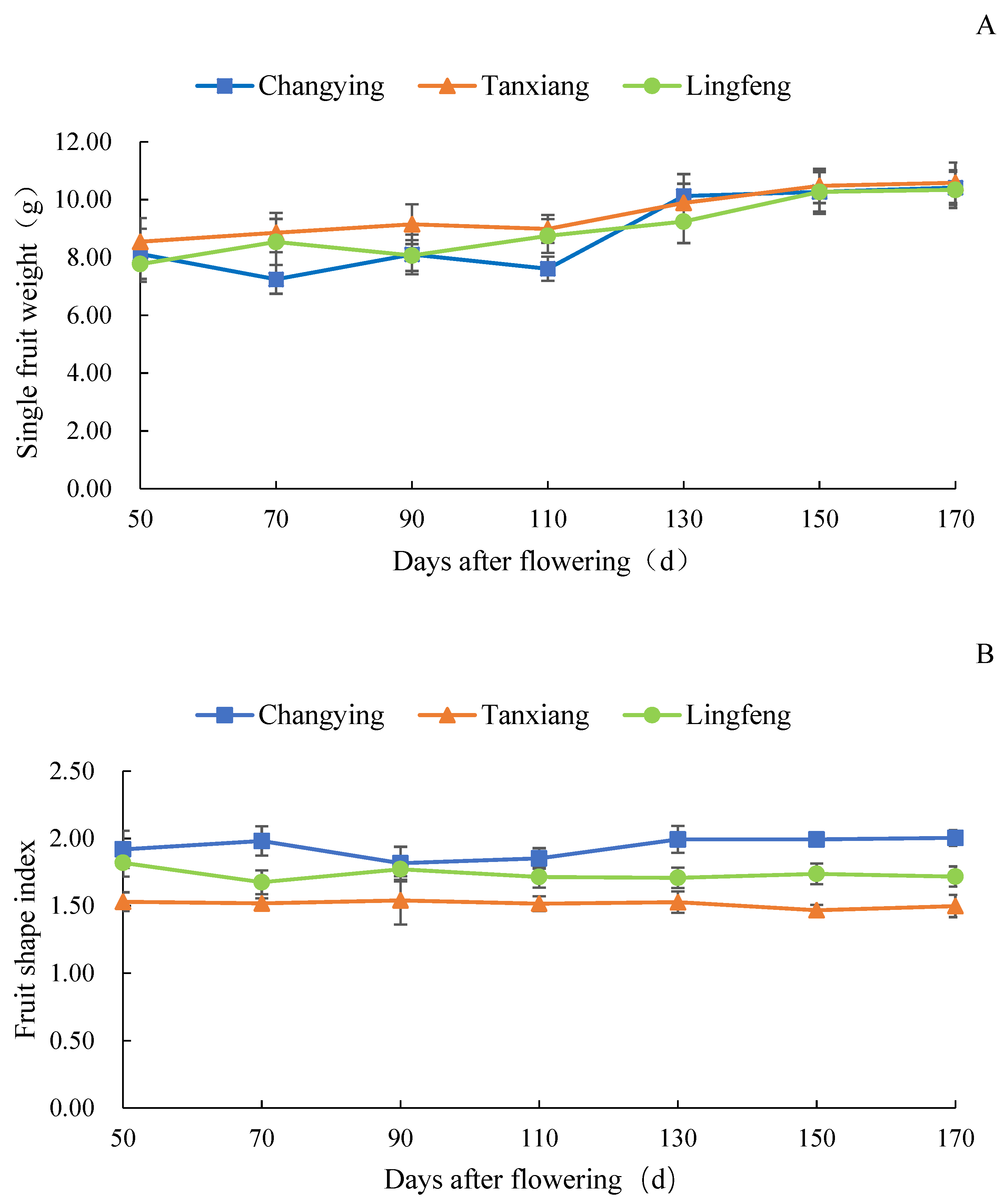 Horticulturae 08 00408 g002