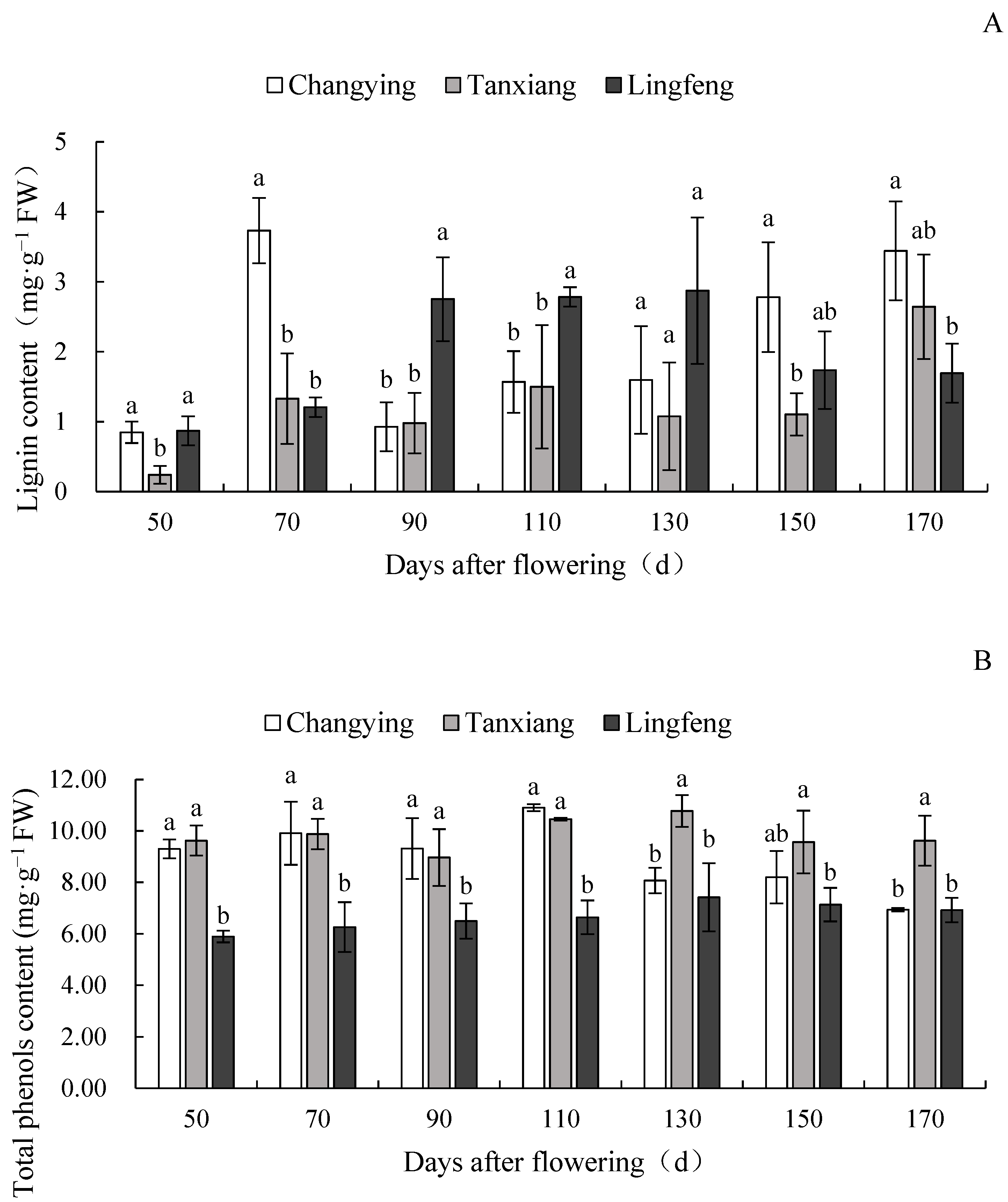 Horticulturae 08 00408 g005