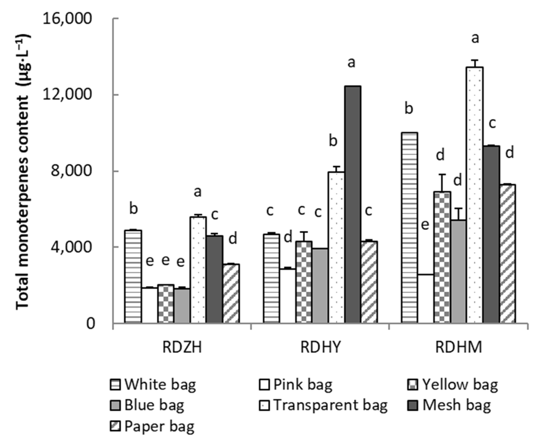 Horticulturae 08 00411 g003